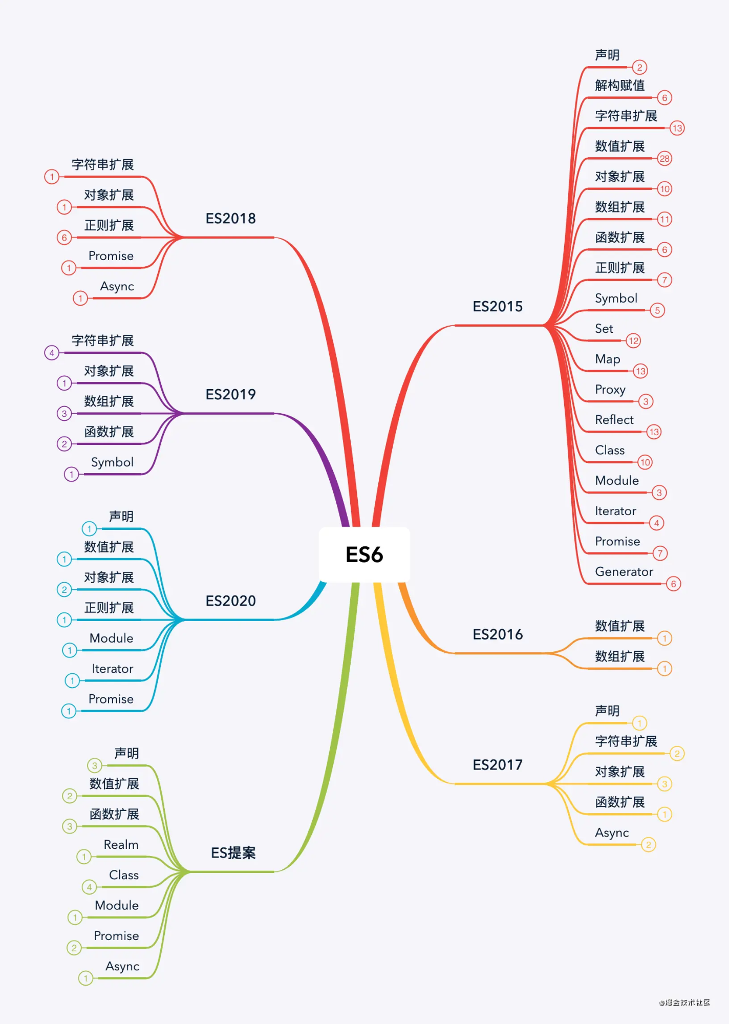 图源掘金社区 一图看 ECMAScript 各版本功能差异