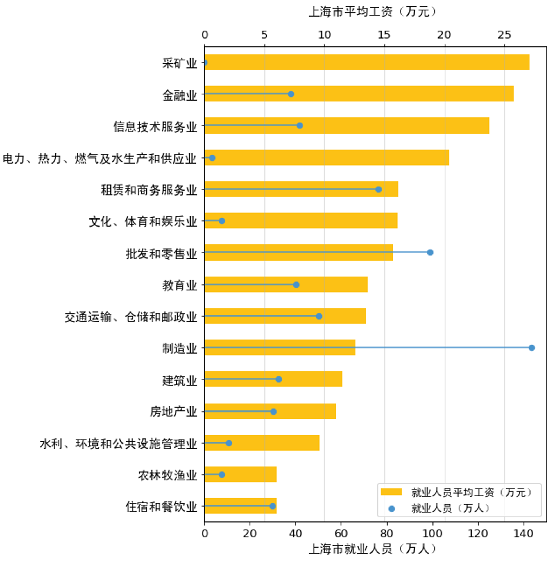 上海市就业情况