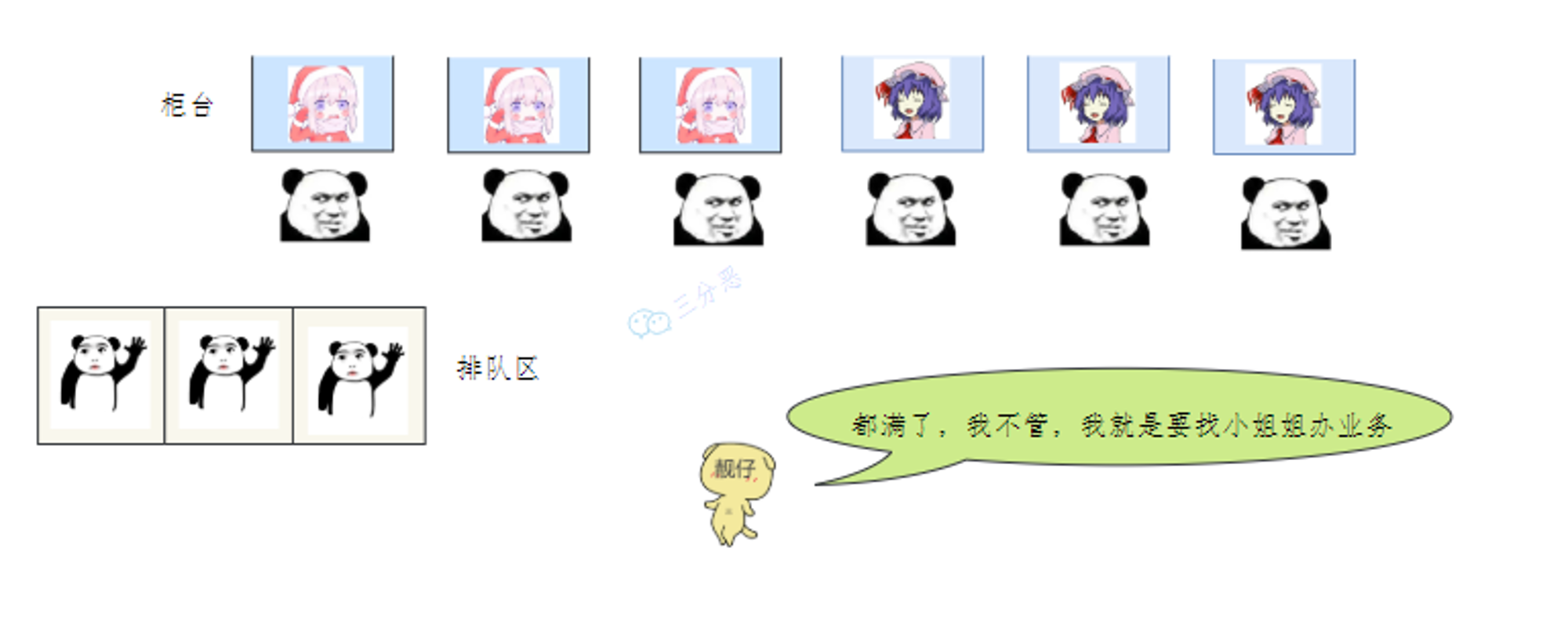 等待区,排队区都满