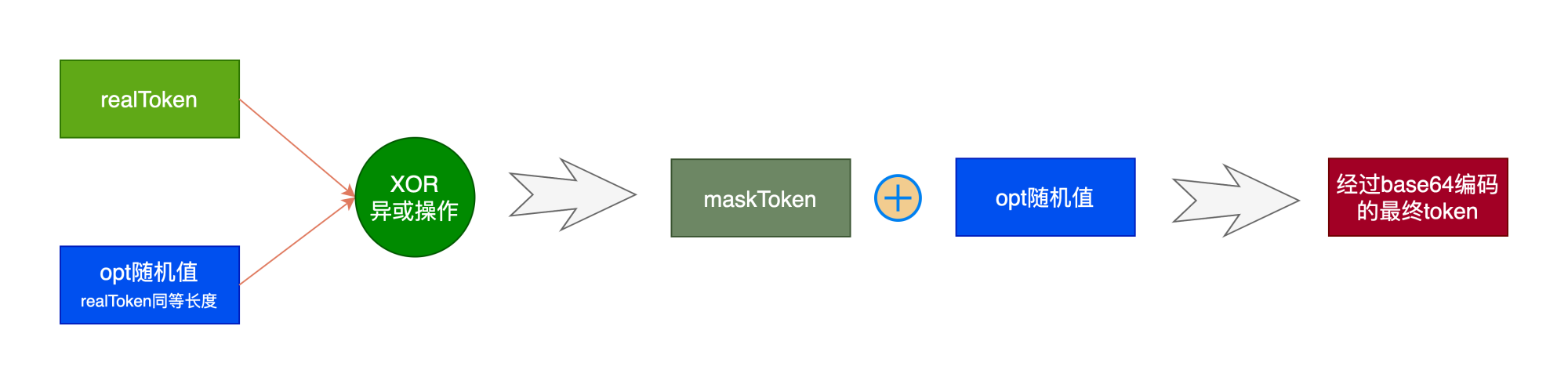 算法反作弊系统流程图-token编码过程.png