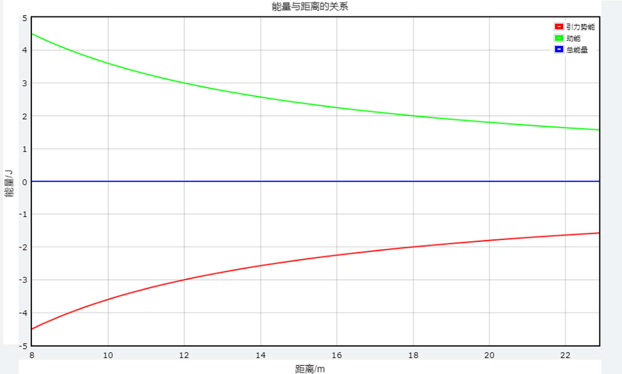 图7·卫星在抛物线轨道能量变化情况