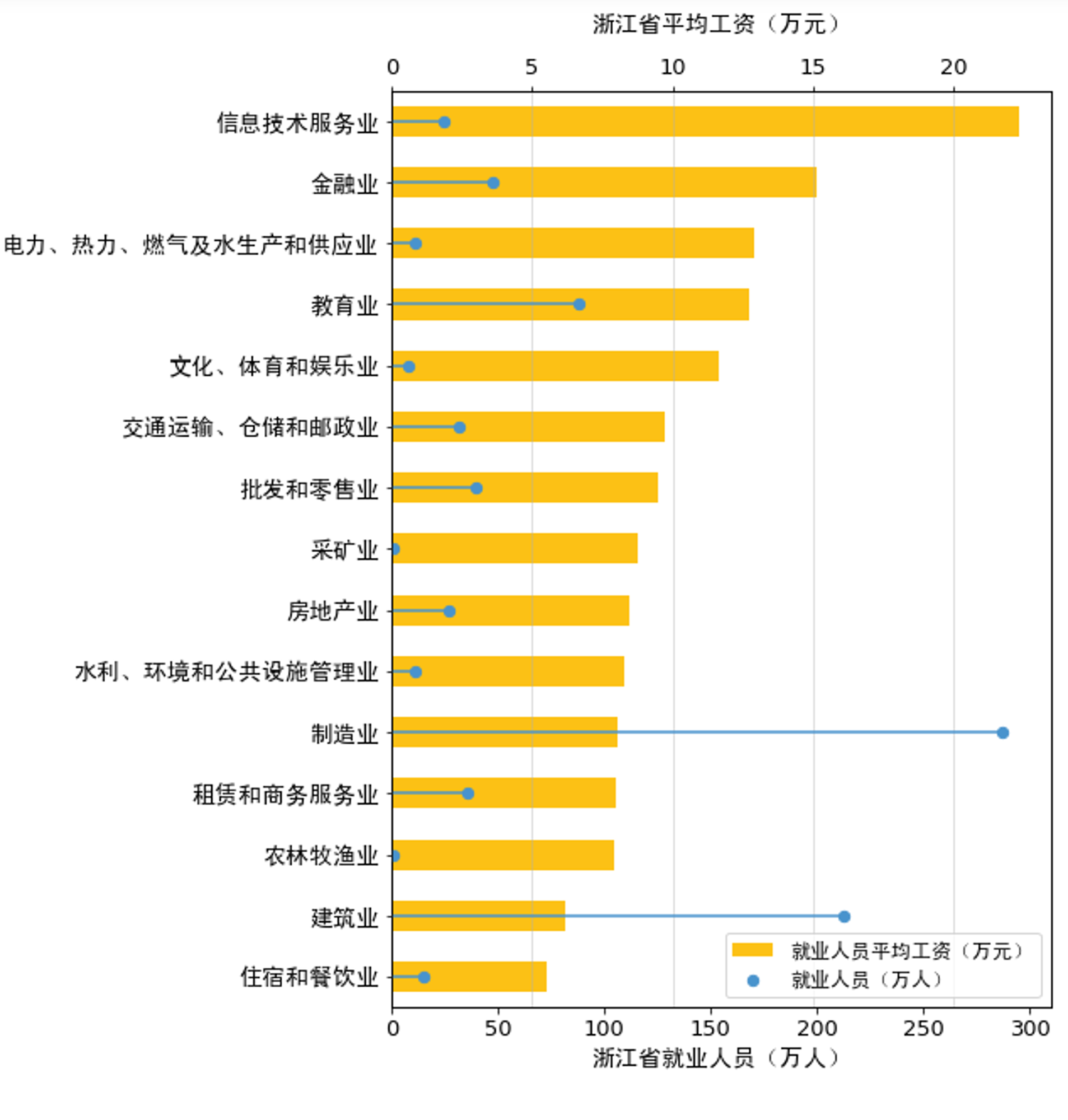 浙江省就业情况