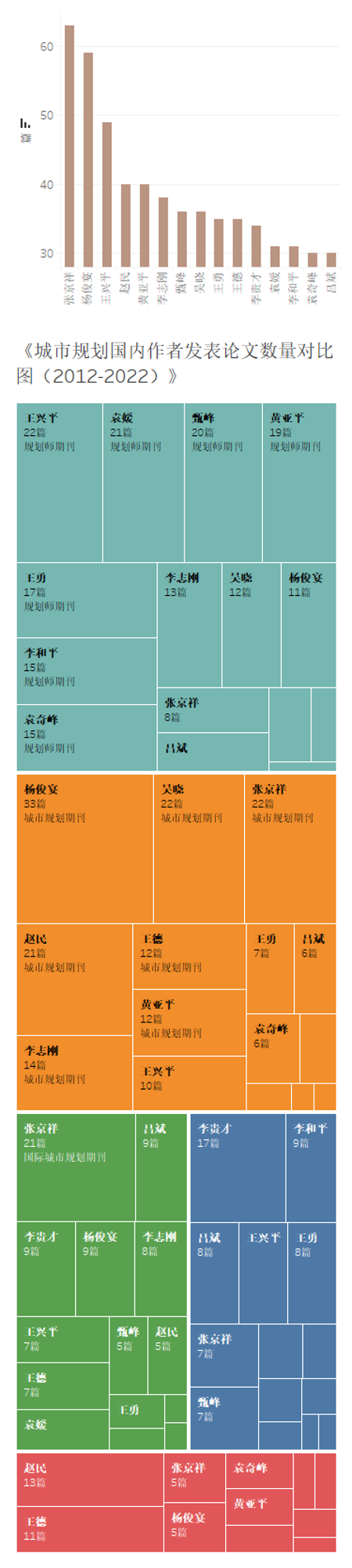 a.3发文量个人对比图