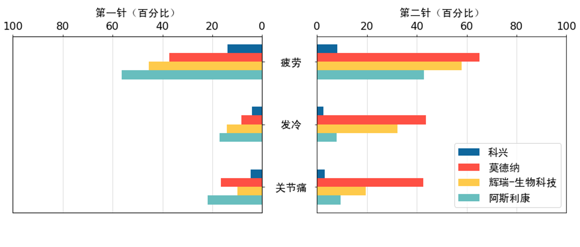 疲劳、发冷、关节痛