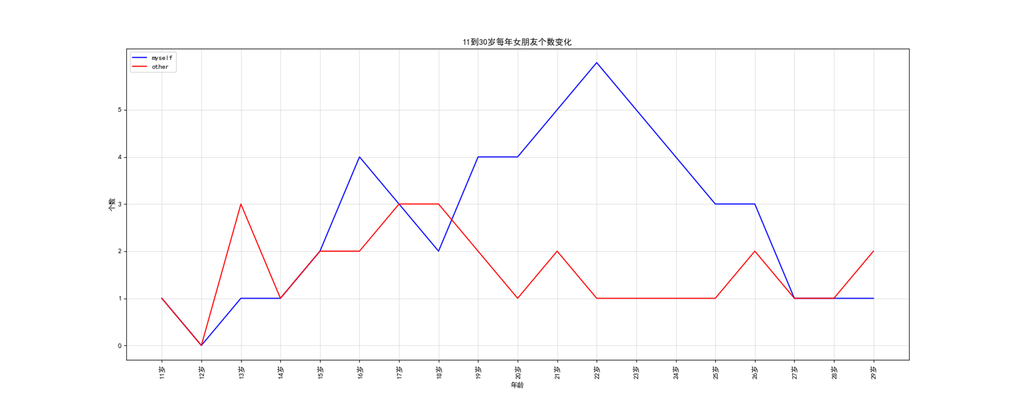 两条折线和图例