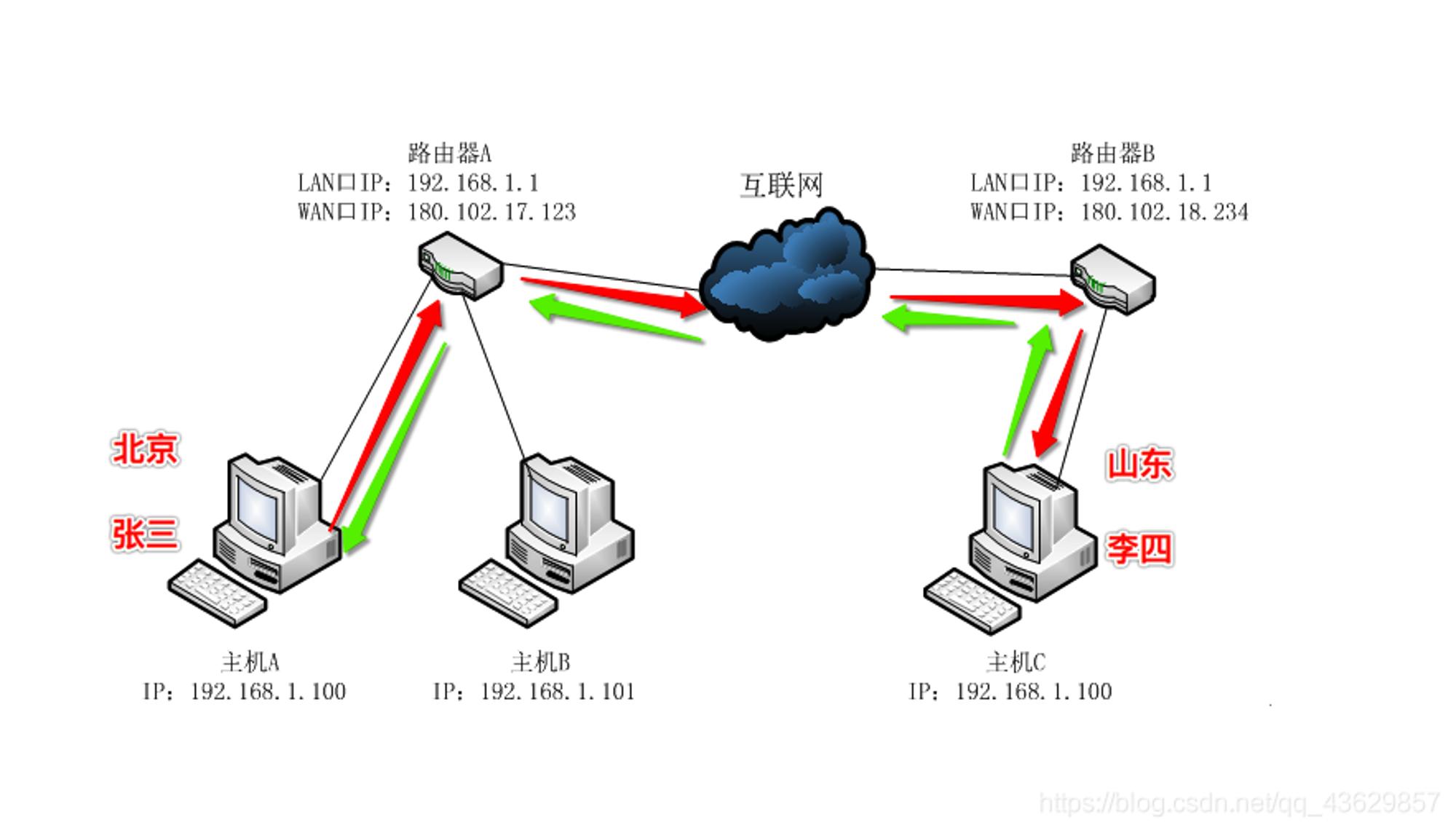 网络通信 网络通信