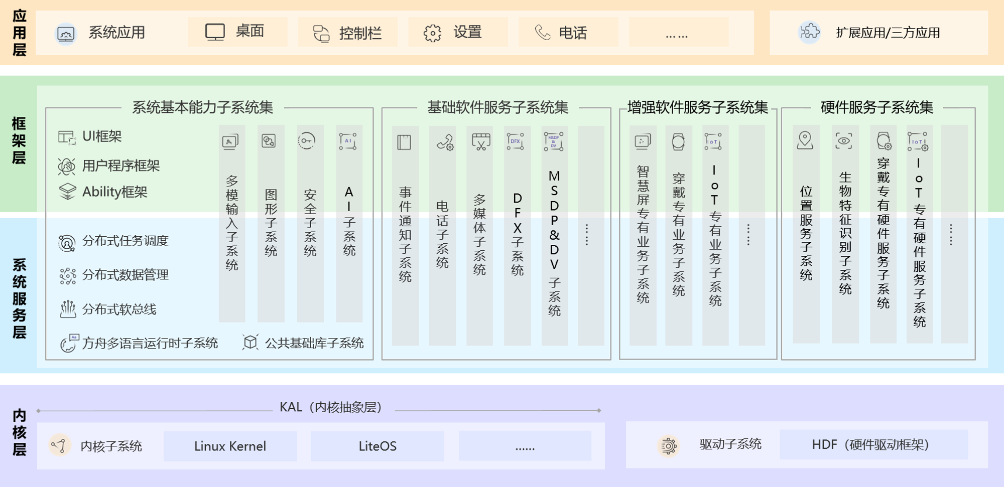 HarmonyOS体系架构
