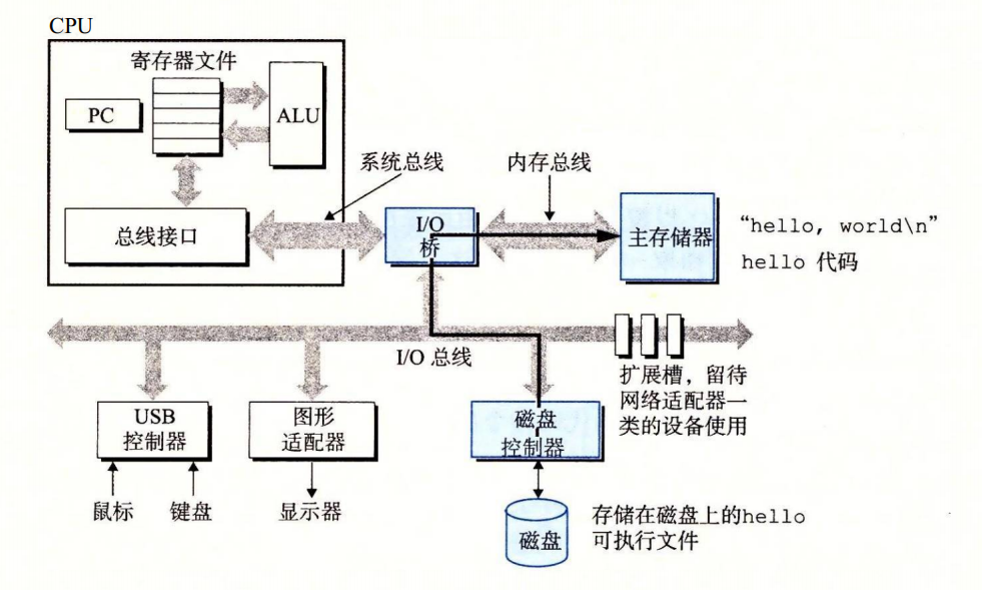 图1-6 从磁盘加载可执行文件到主存