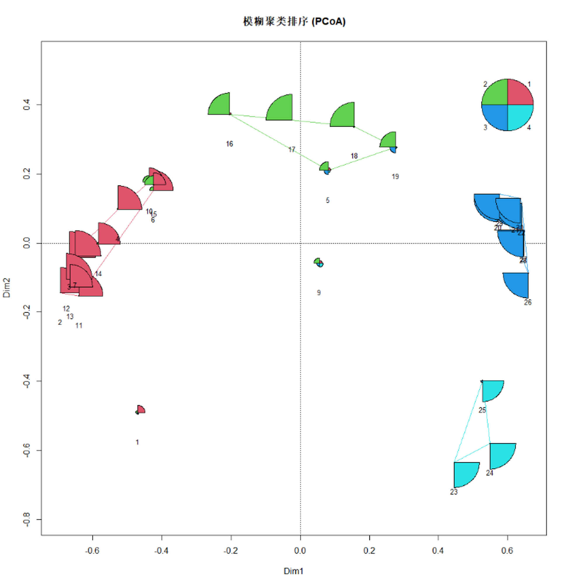 鱼类数据的噪声聚类排序图，样方1和9与噪声聚类簇（N）的关系与其他真正聚类簇更强