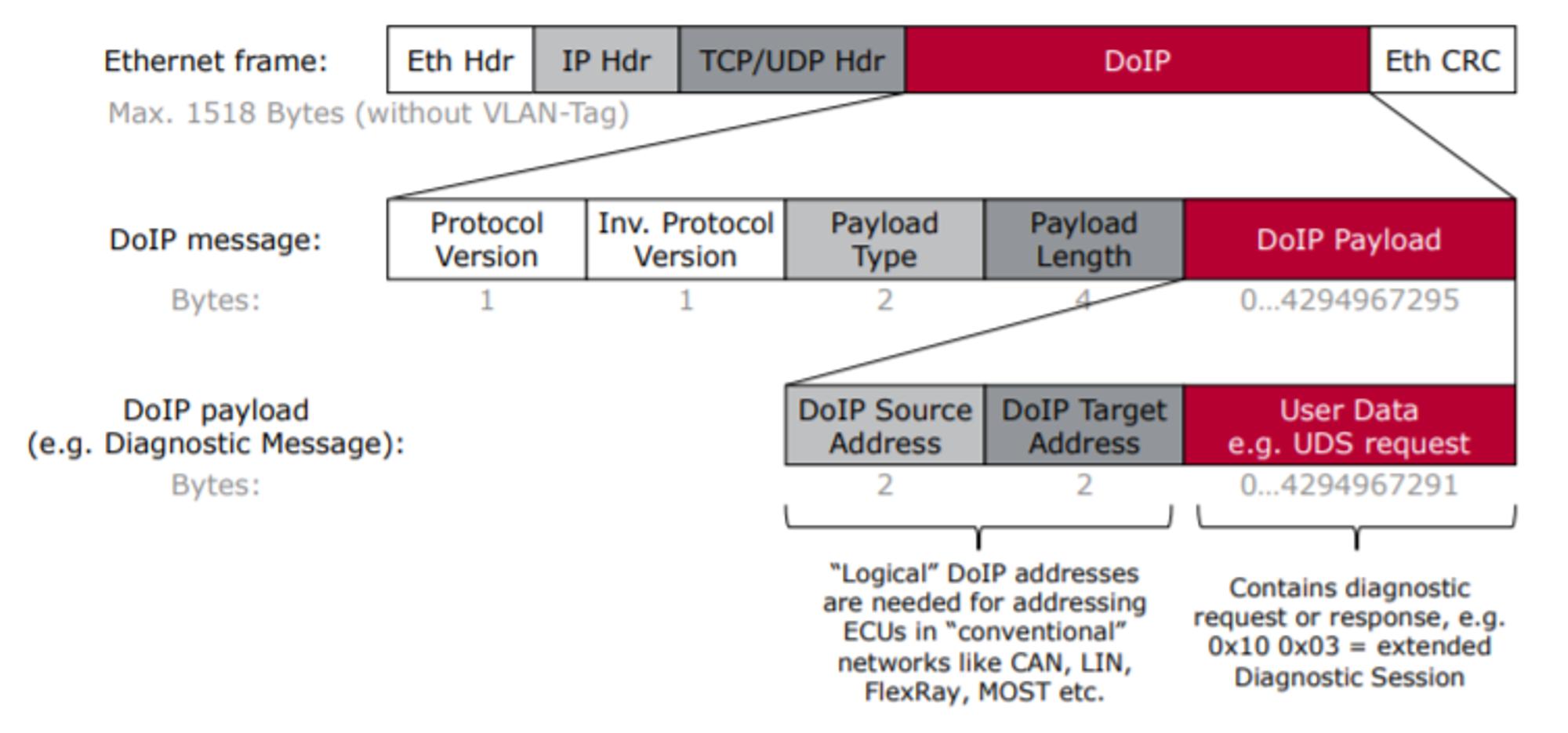 DoIP报文结构，侵删