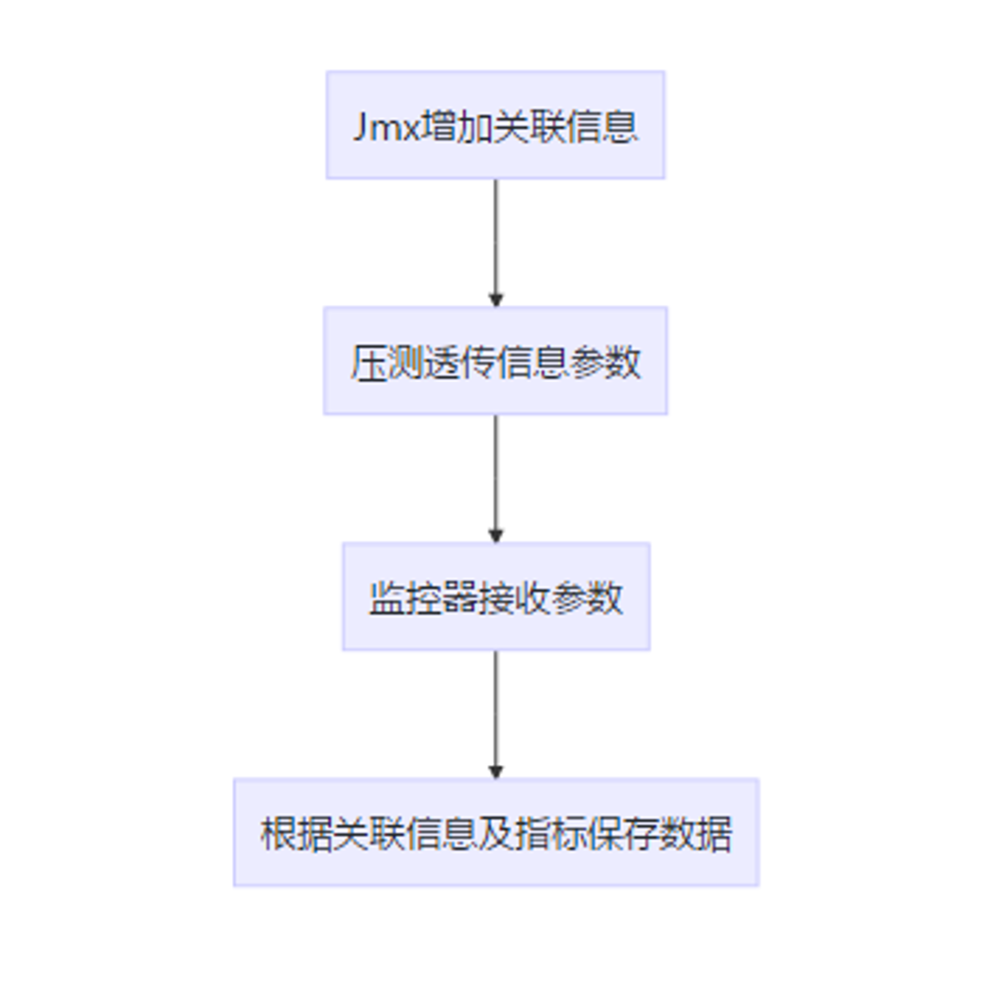 性能基线