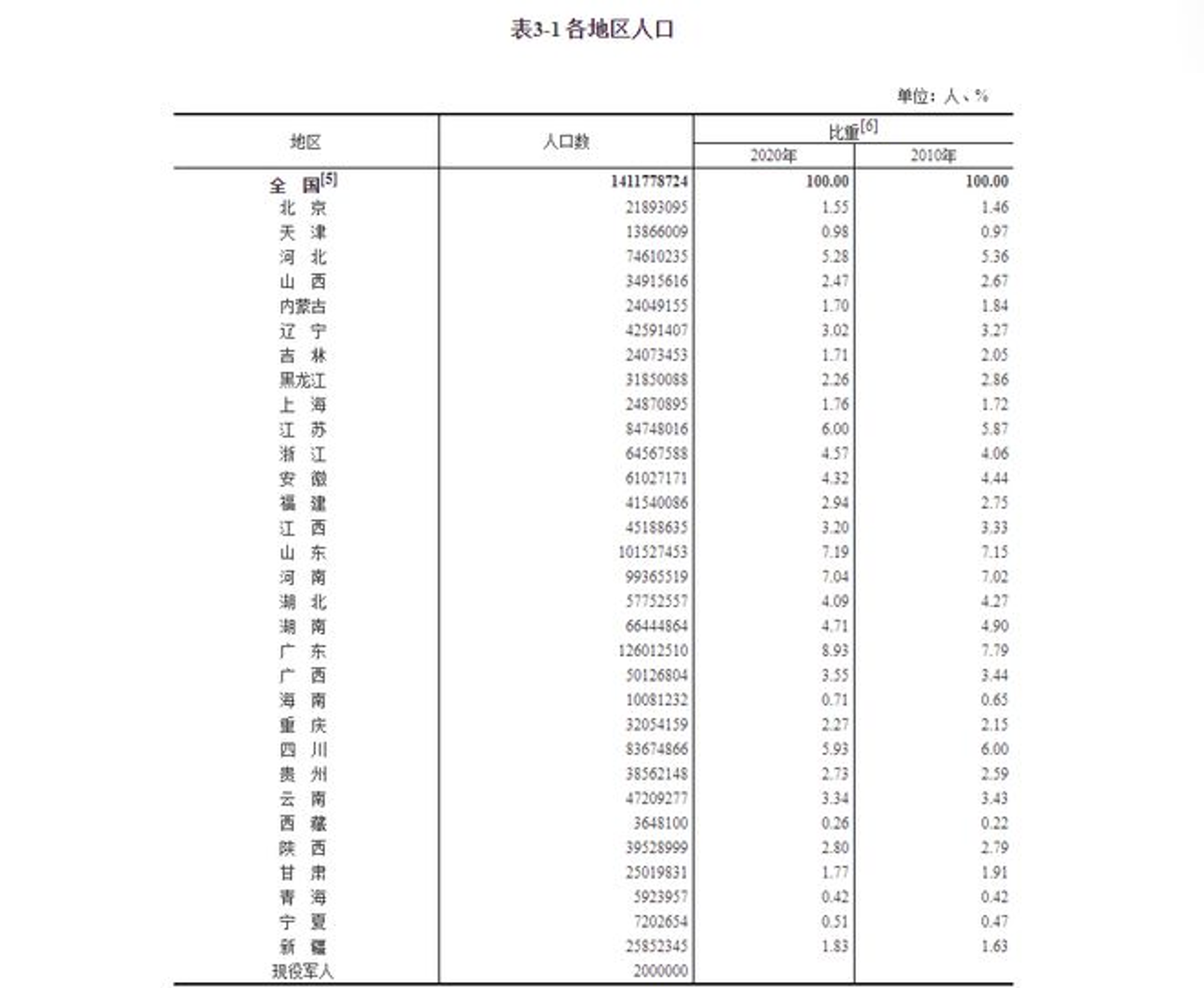 各地区人口