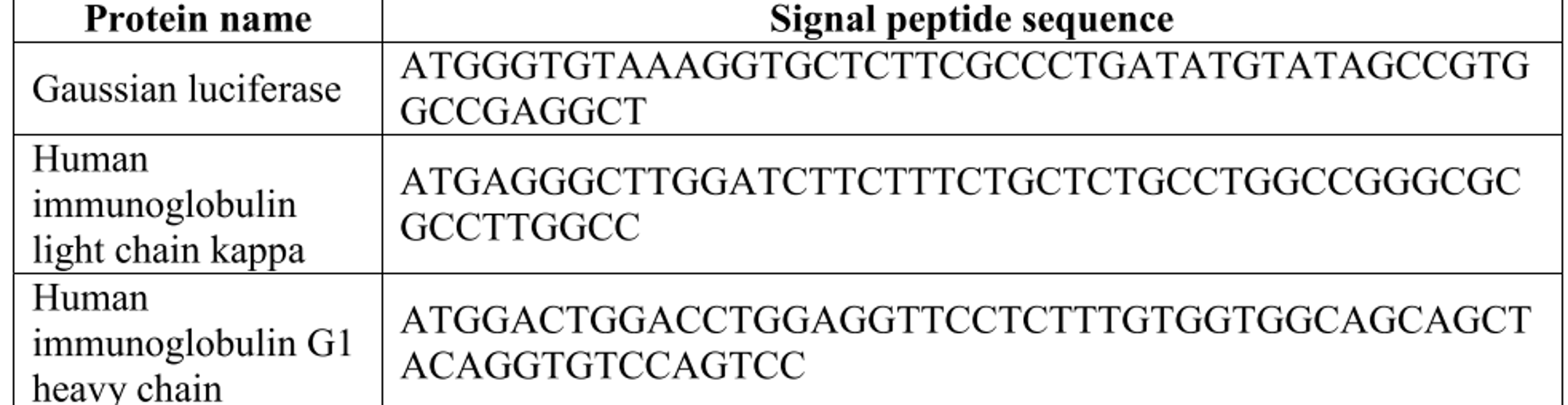 不同的信号肽序列
