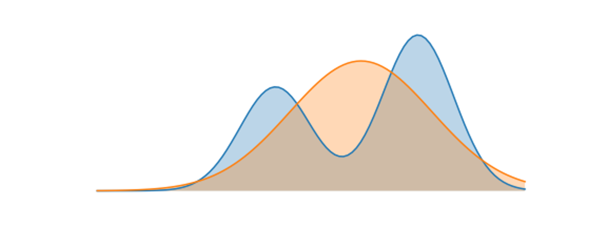 Дивергенция кульбака лейблера. KL Divergence. KL Divergention. Machine Learning sum of KL Divergences.