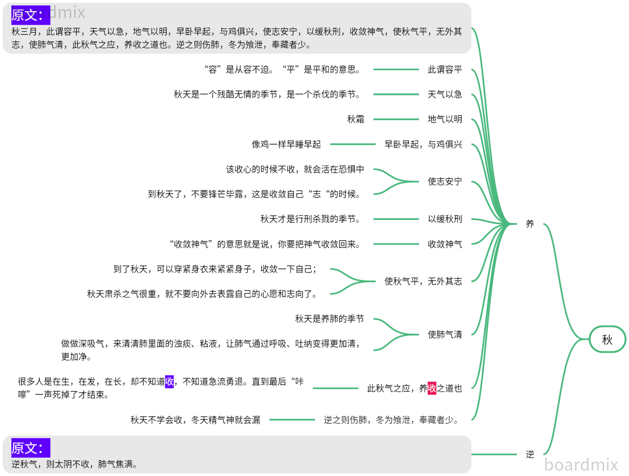 2《黄帝内经·素问·四气调神大论（徐文兵）》详细笔记- mdnice 墨滴