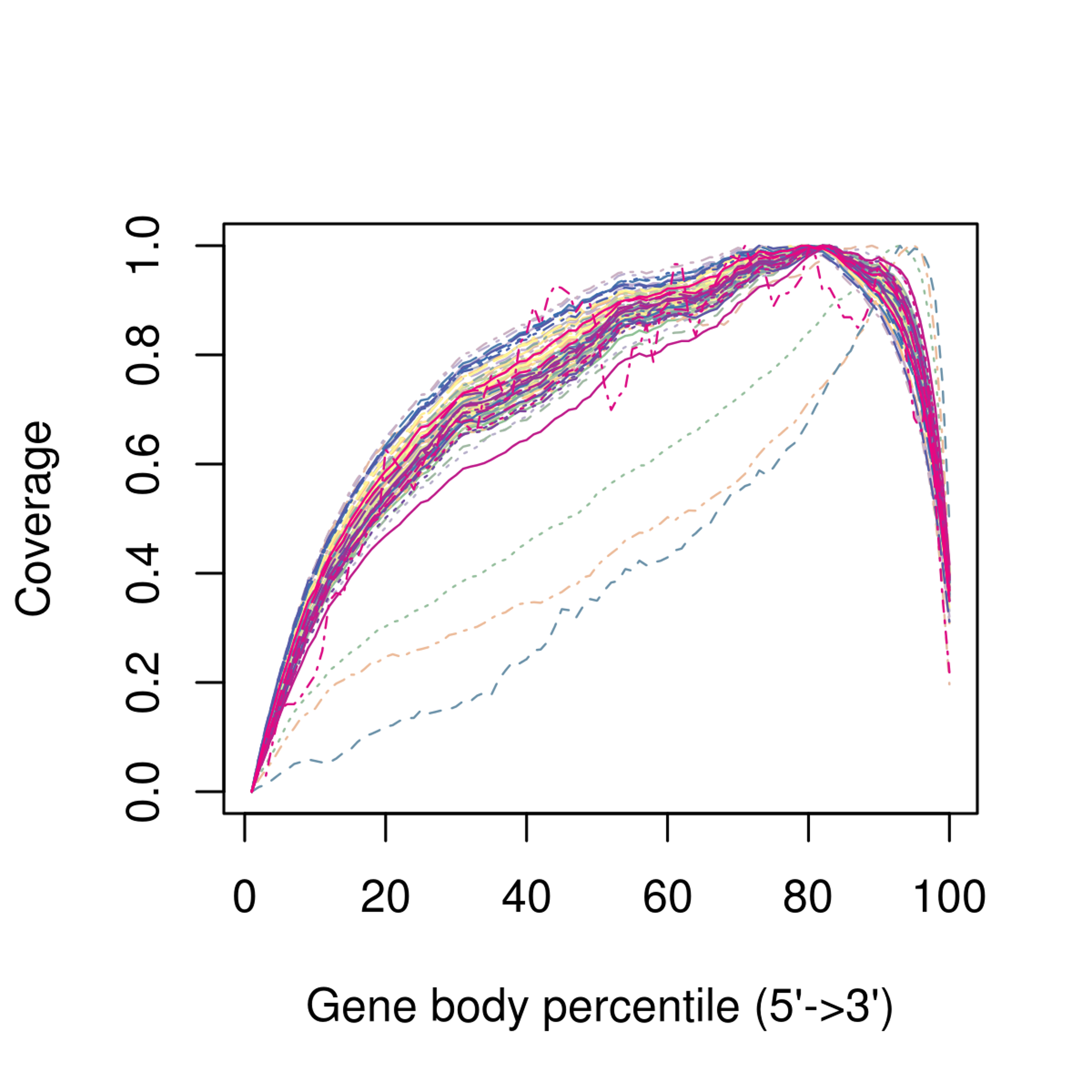 Example of 3’ bias in the gene body coverage, after aligning the sequencing reads to the transcriptome. 