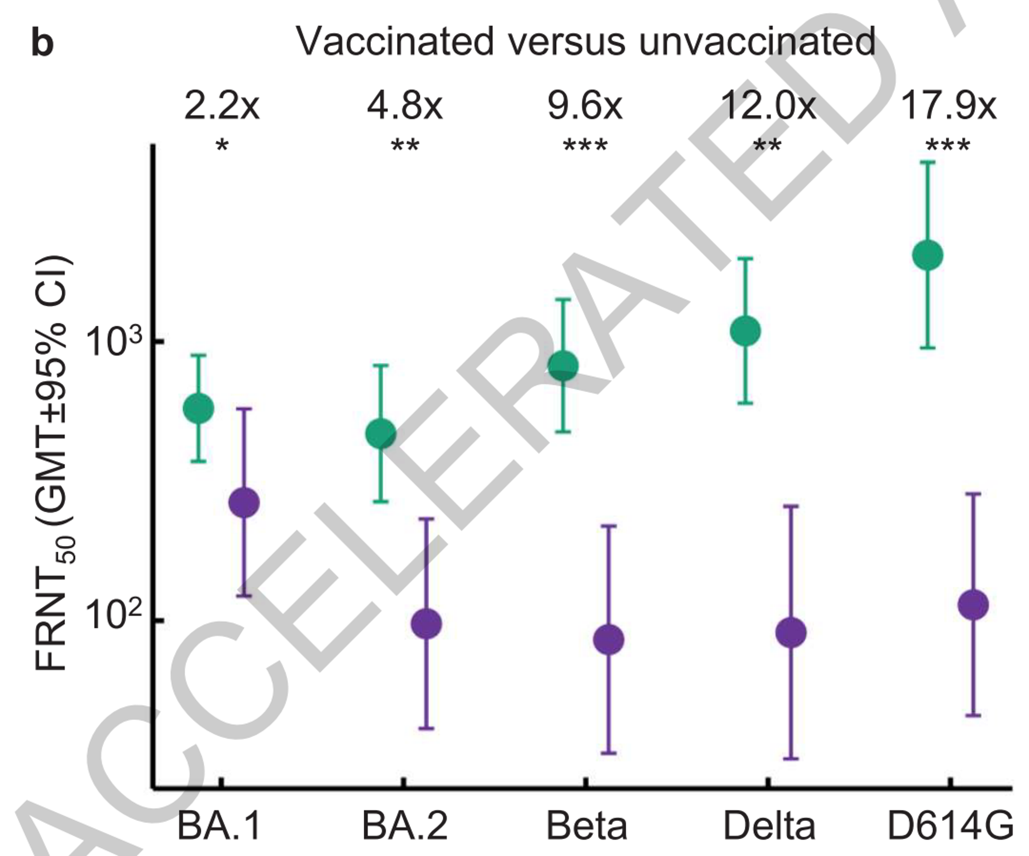 疫苗接种者和未接种疫苗者血清对VOCs血清中和能力的差异
