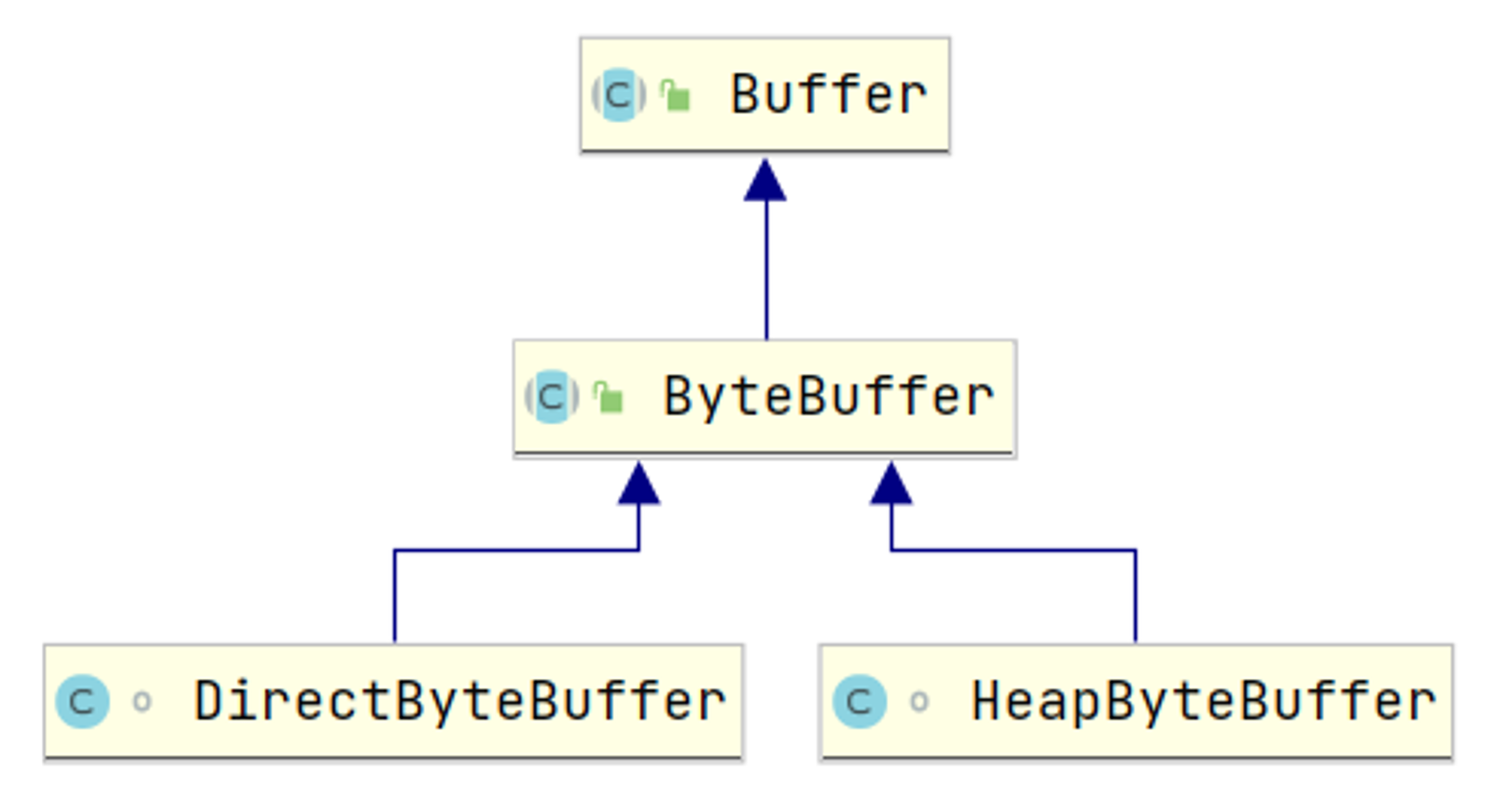 ByteBuffer类图