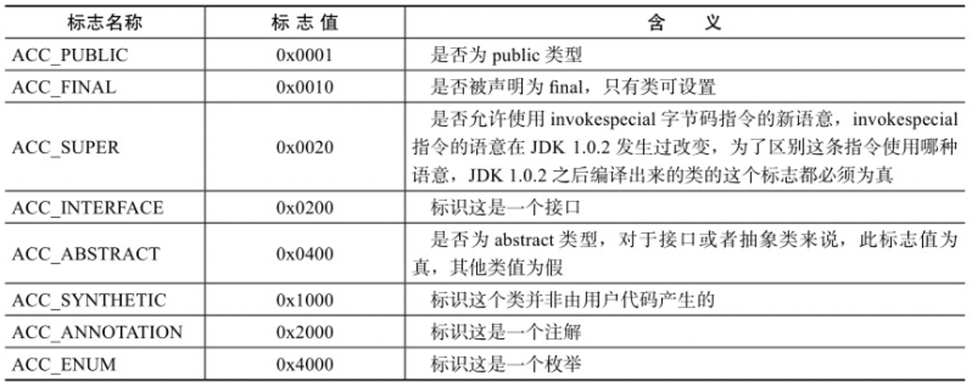 访问标志