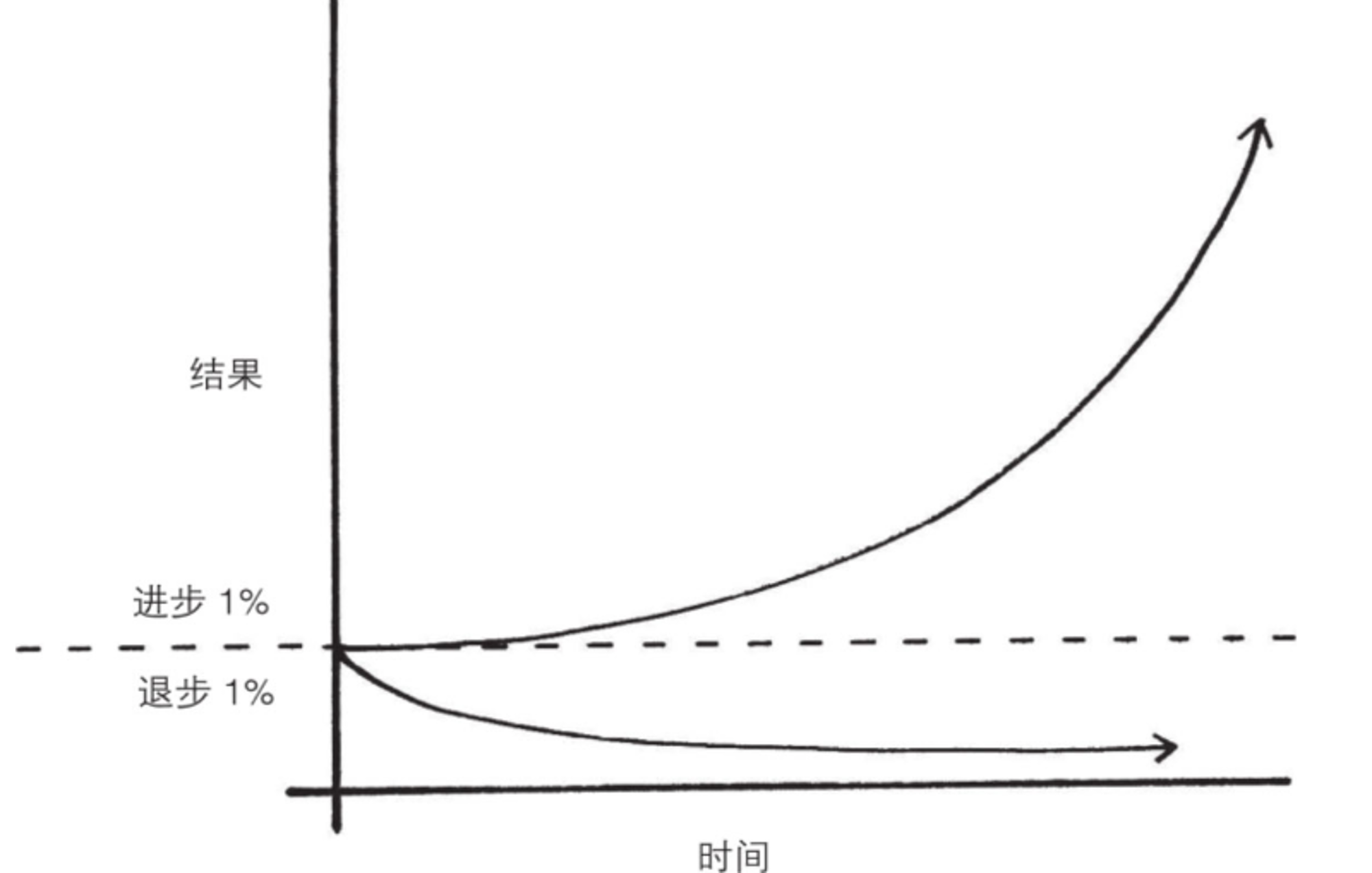 掌控习惯 读书笔记