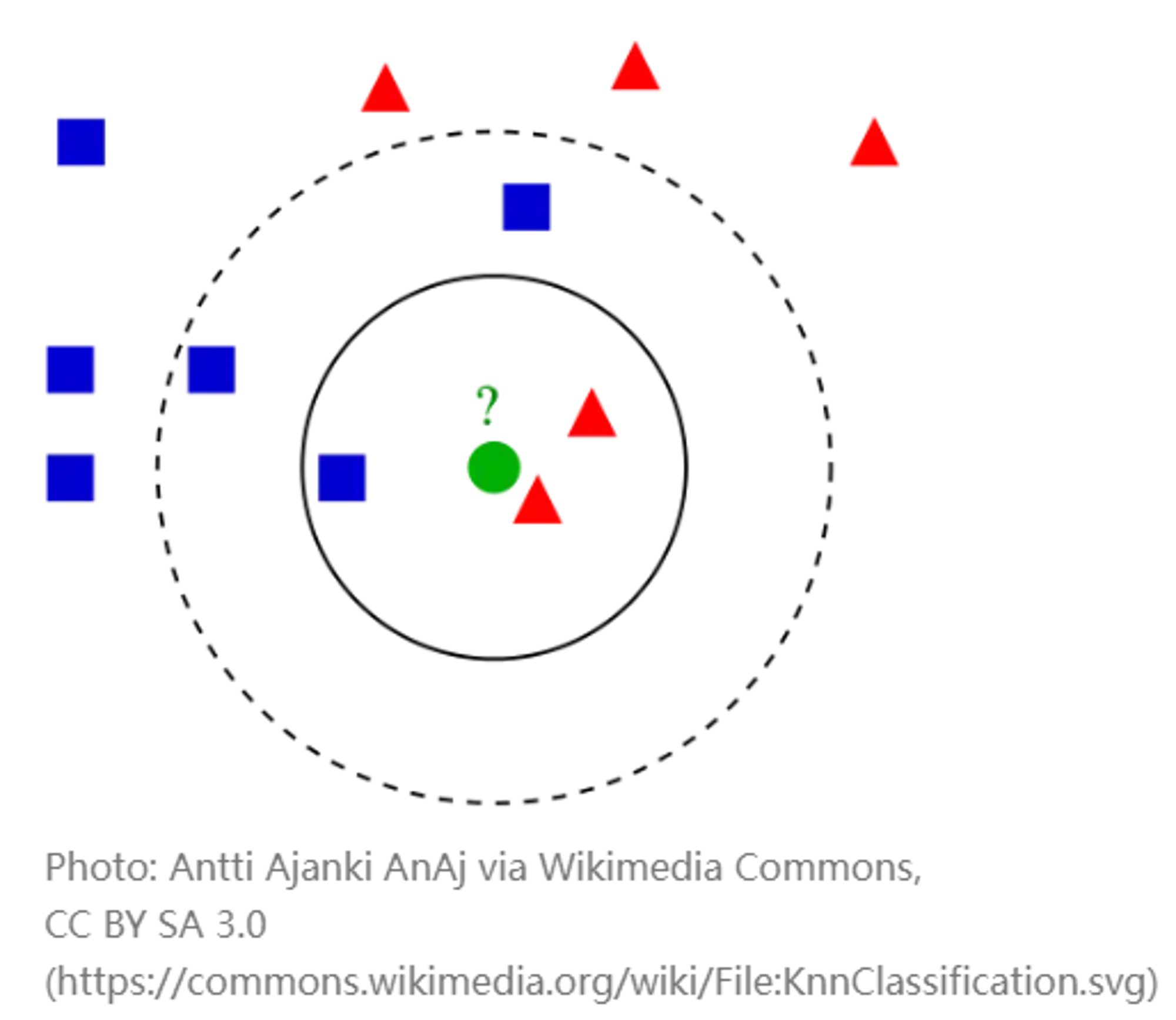 K-Nearest Neighbors