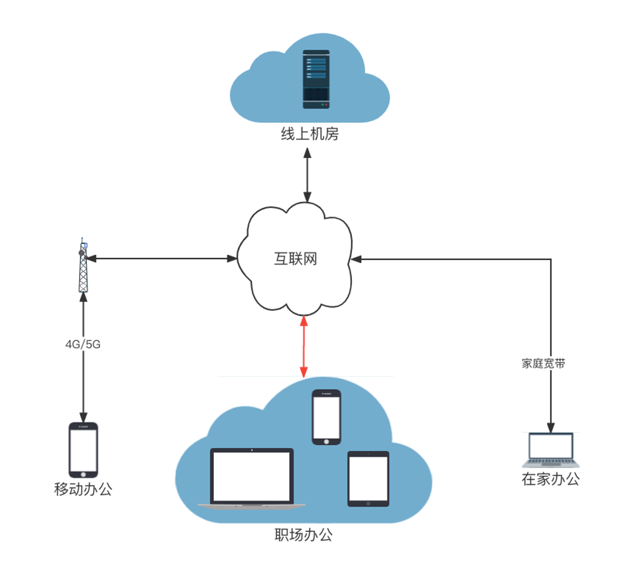 network topology