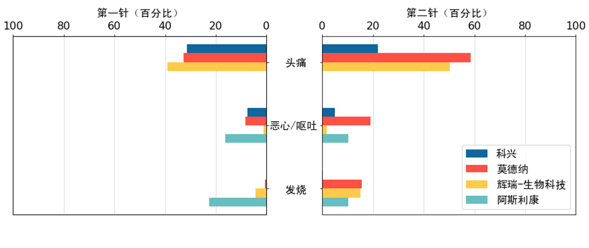 头痛、恶心/呕吐、发烧