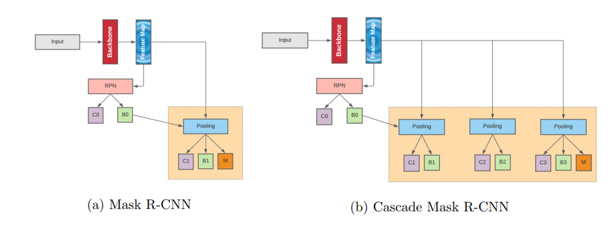  The architecture of Mask R-CNN (a) and Cascade Mask R-CNN (b). C, B and M denote class label, bounding box and mask predictions of the corresponding stage, respectively. Proposal head outputs are denoted with zero indexes.