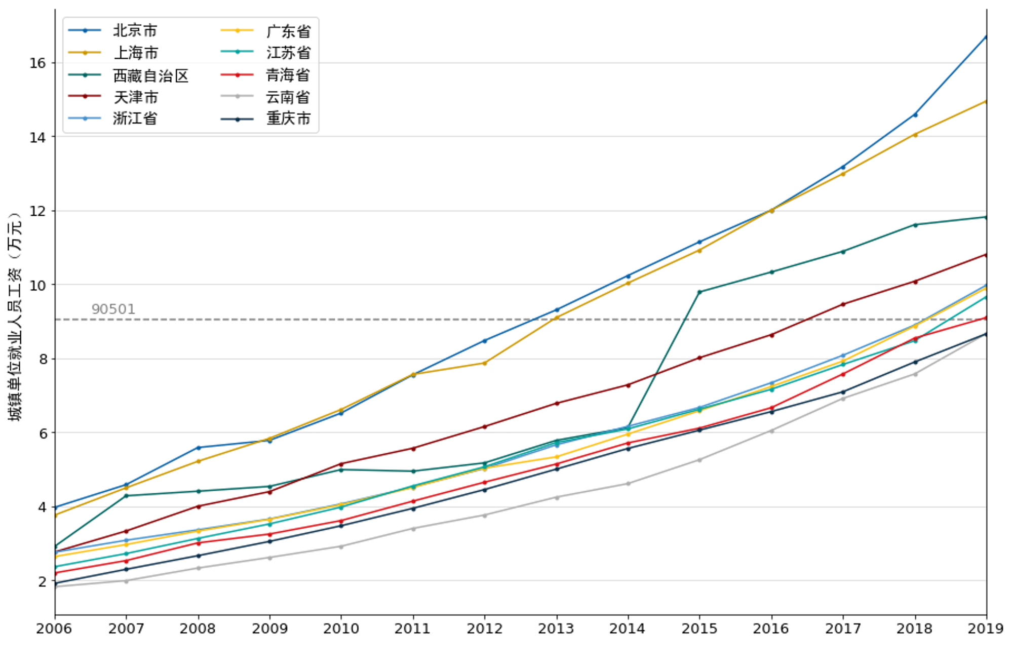 2006-2019年城镇单位平均工资前十名的省份