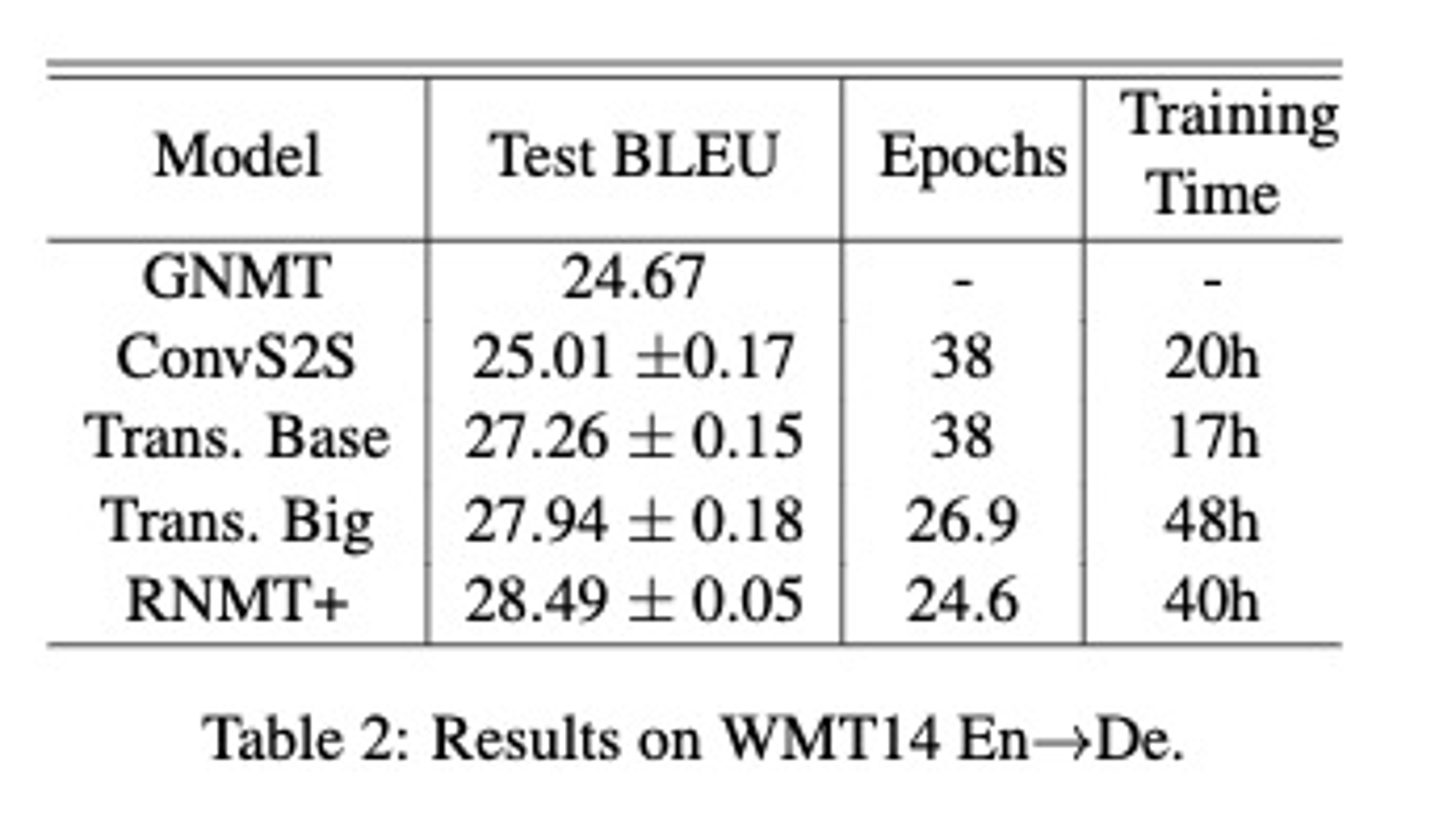 En-De test BLEU