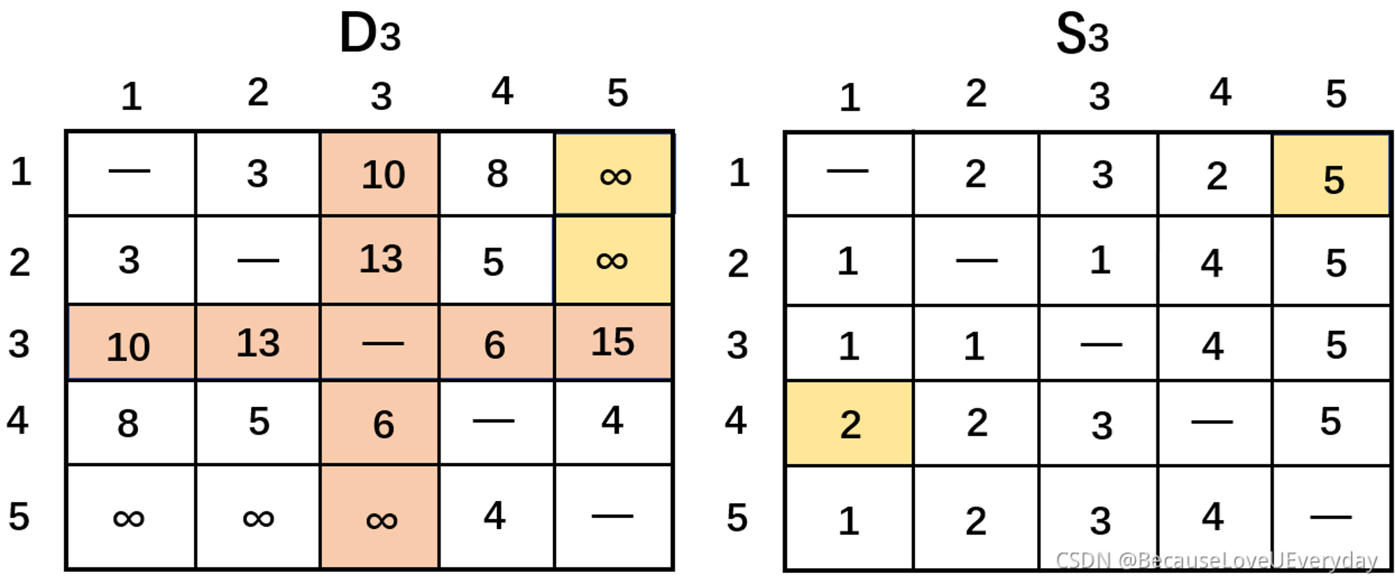 最短路径—弗洛伊德算法(Floyd) - mdnice 墨滴