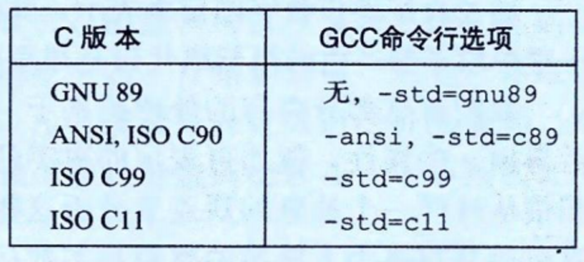 图2-1 向GCC指定不同的C语言版本