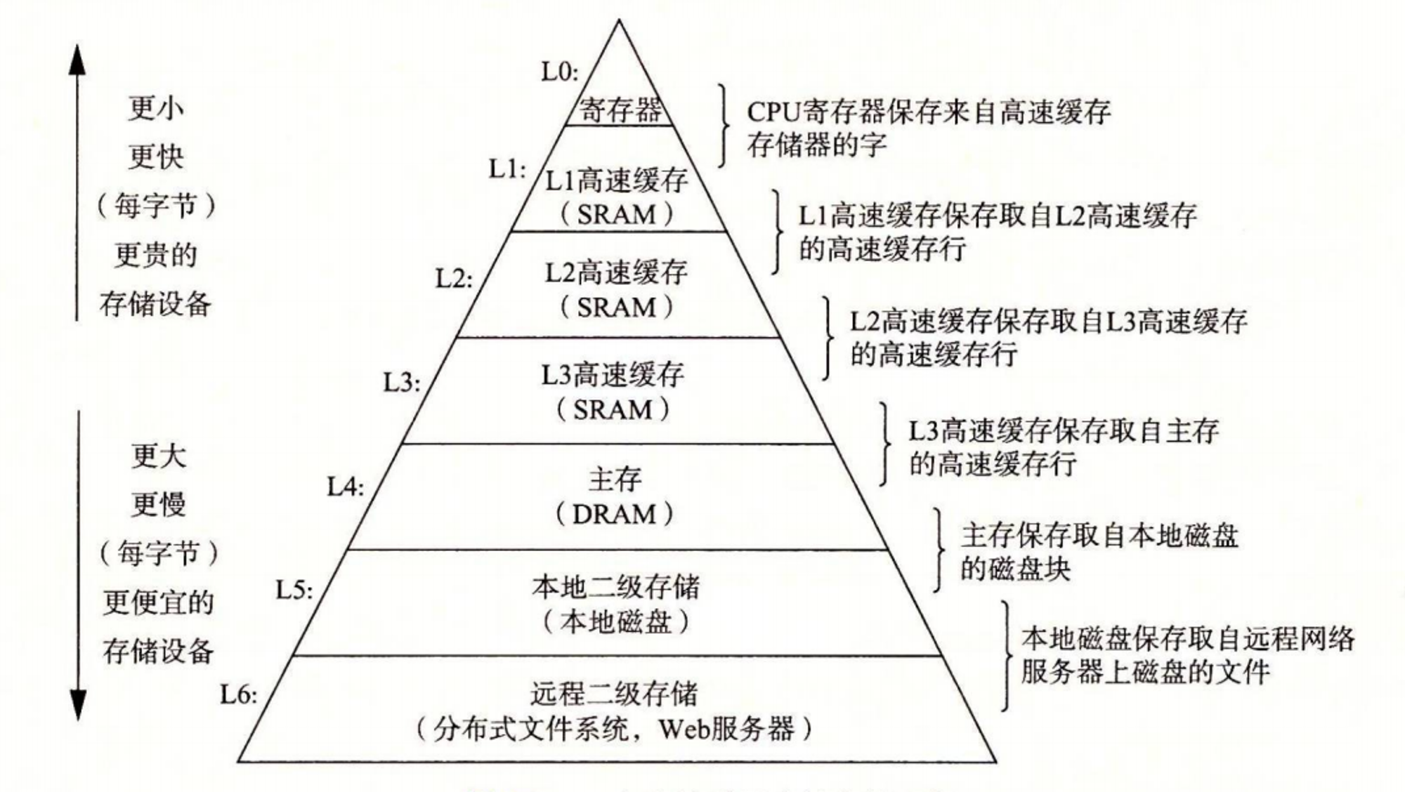 图1-9 一个存储器层次结构的示例