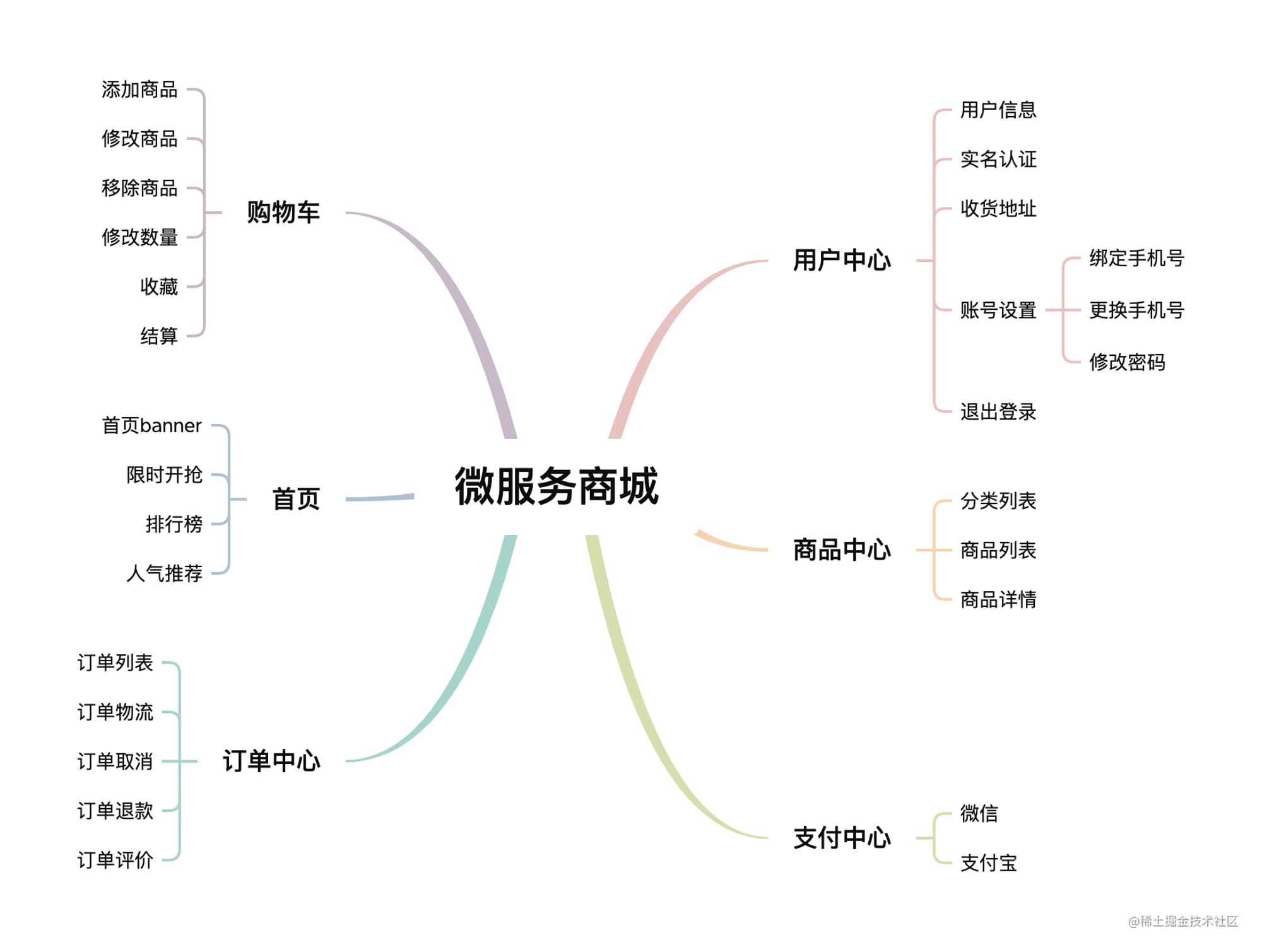 微服务商城.png