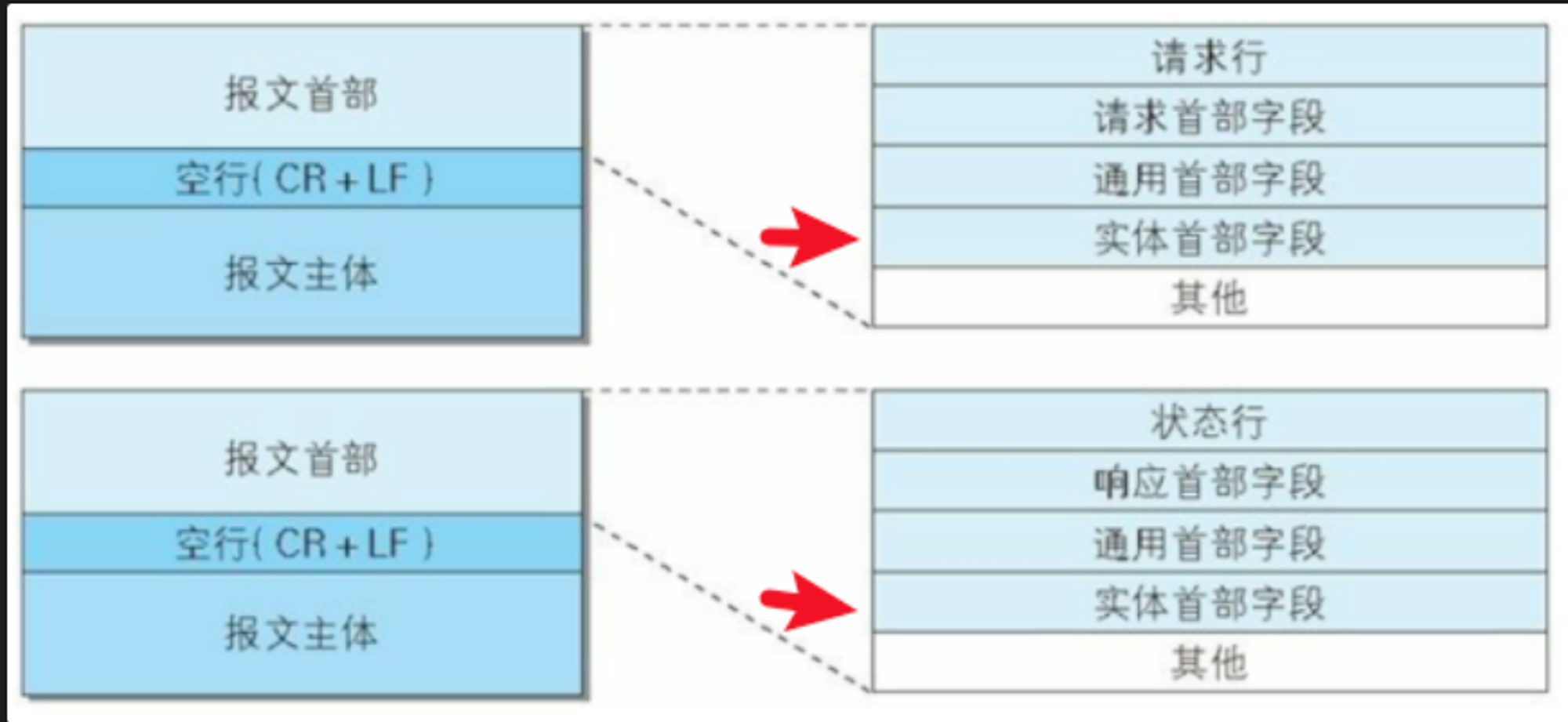 请求和响应报文结构