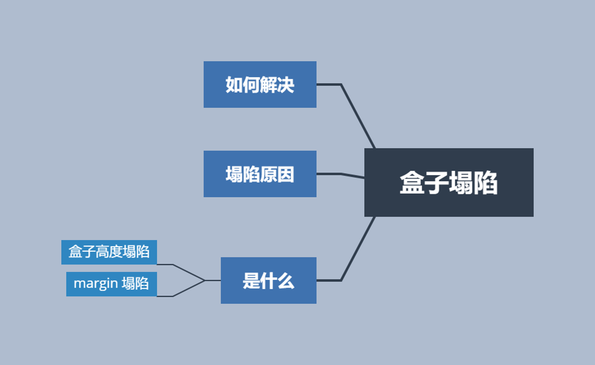 盒子塌陷
