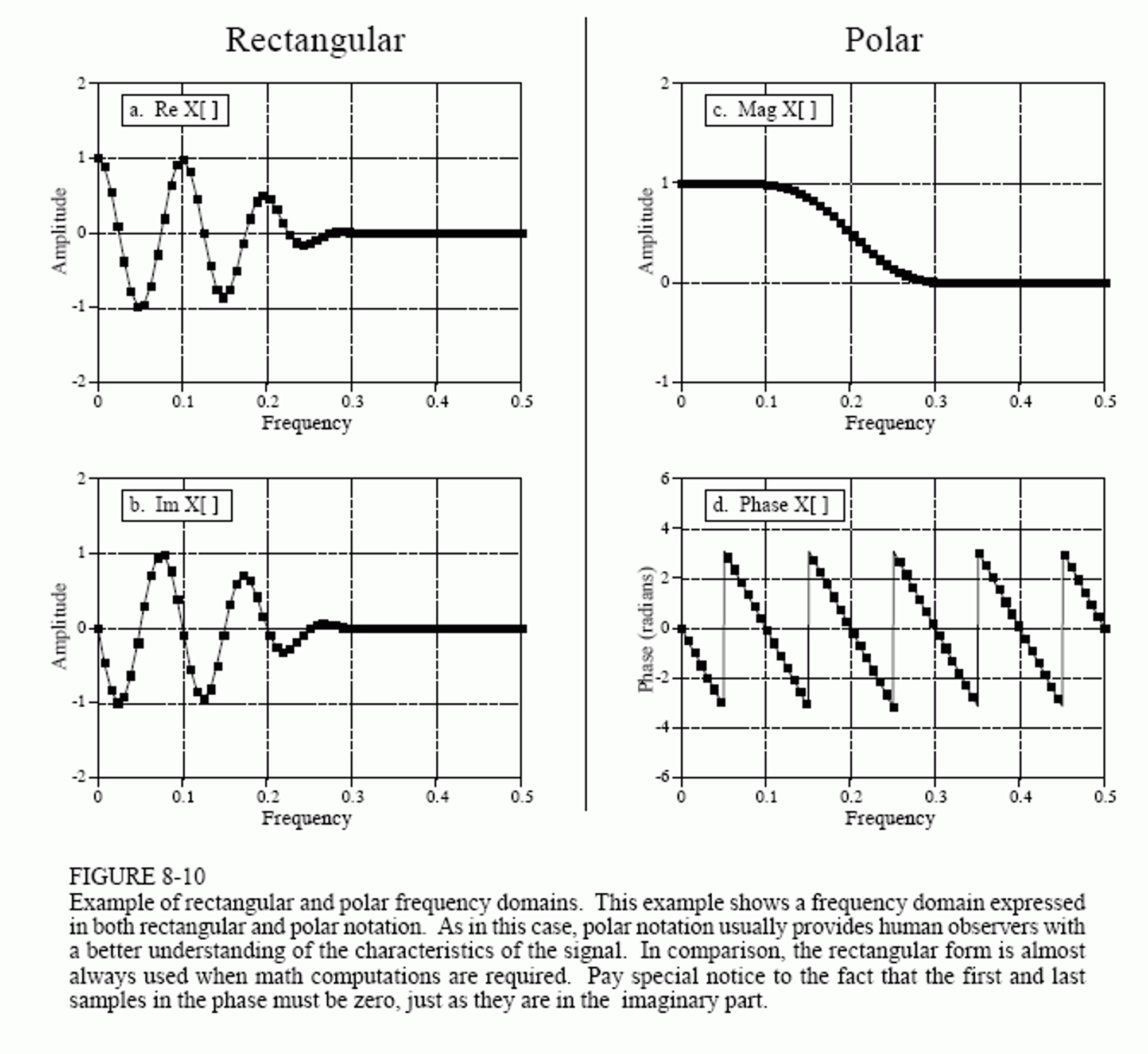 信号系统之离散傅里叶变换- mdnice 墨滴