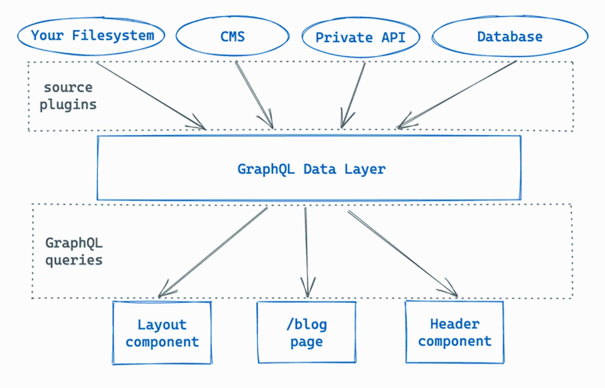 显示数据如何流入和流出 GraphQL 数据层的图表。 源插件将数据从特定数据源中提取到您站点的数据层中。 GraphQL 查询将数据从数据层中提取到您的 React 组件中。