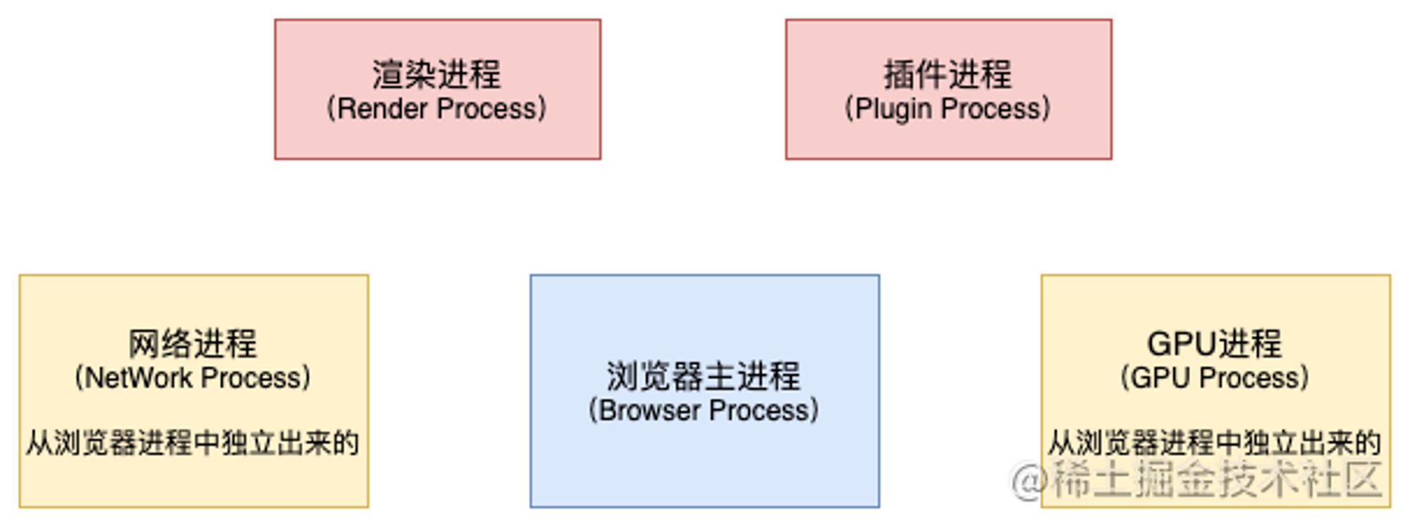 浏览器渲染原理-进程.png