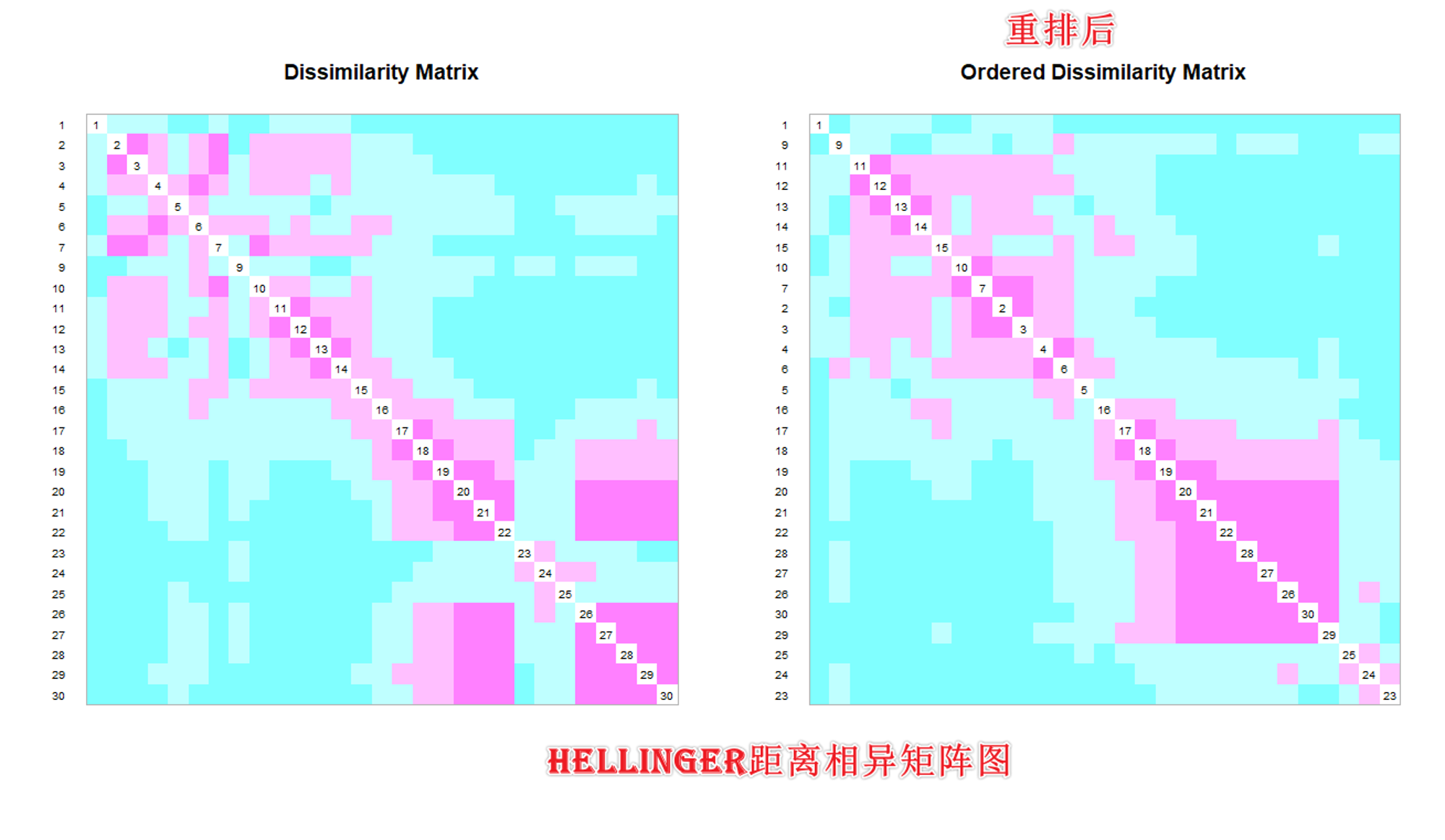 Hellinger距离矩阵