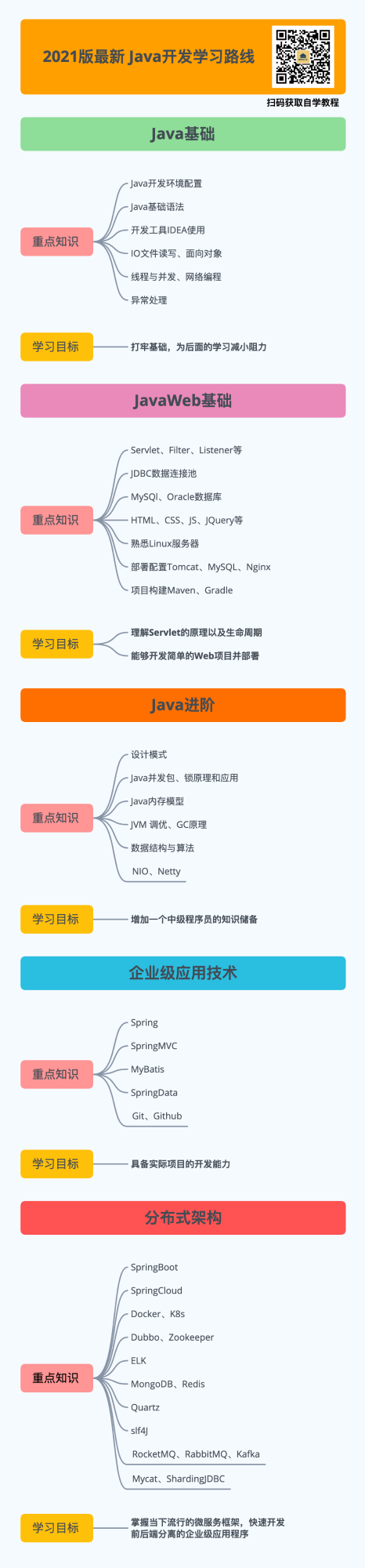 Java学习路线图