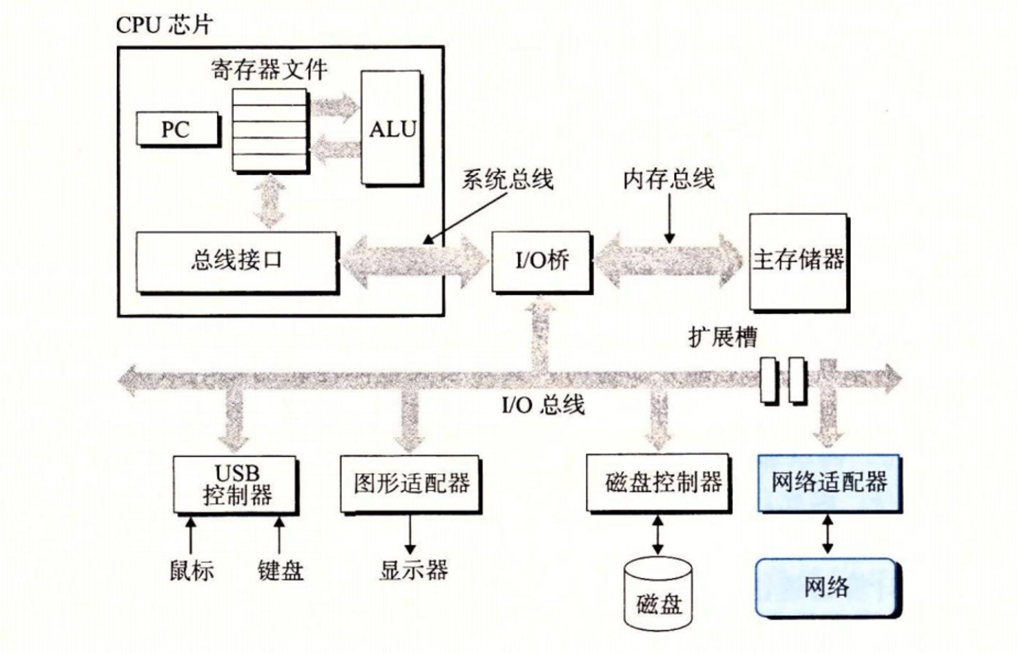 图1-14 网络也是一种I/O设备