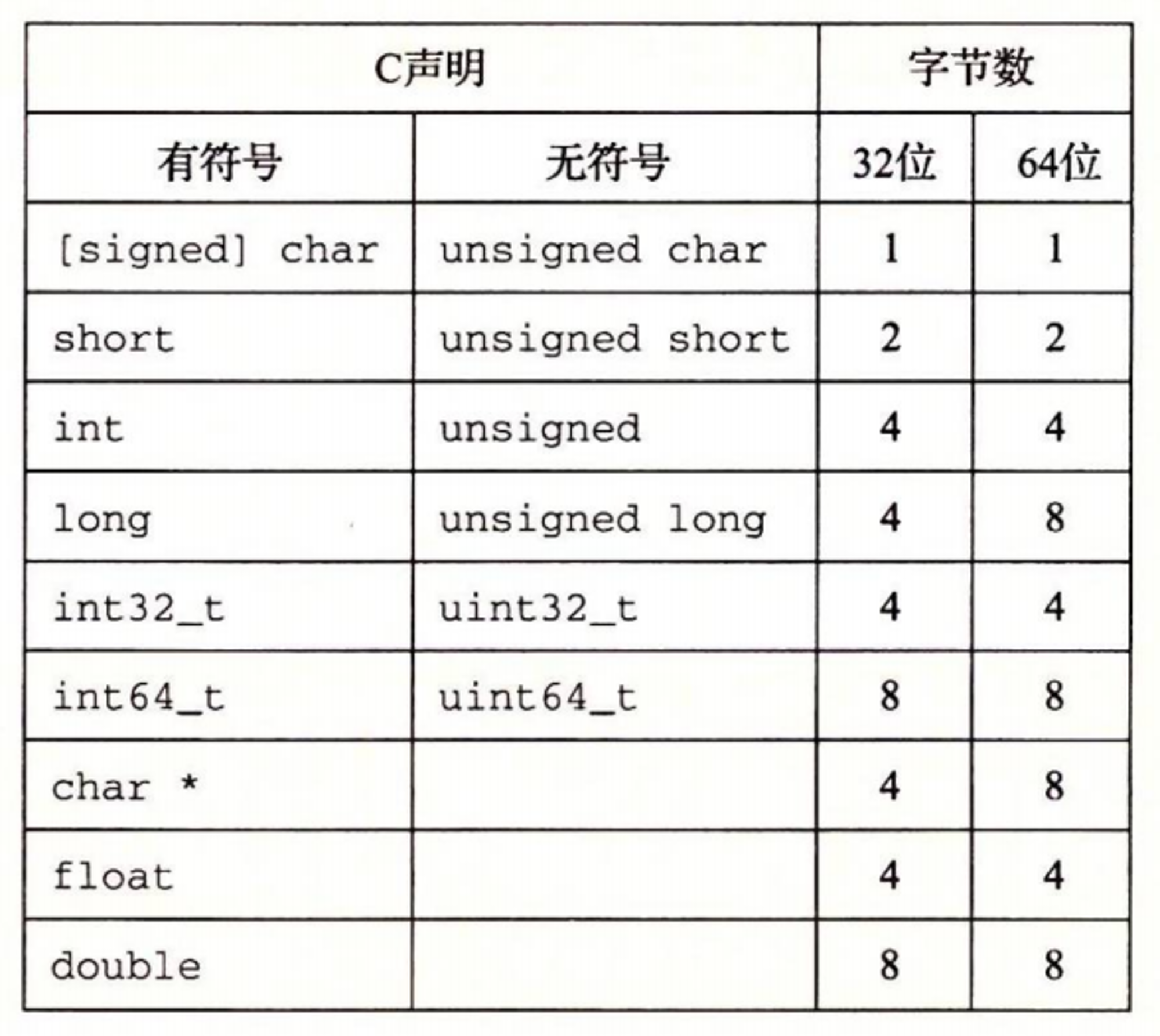 图2-3 基本 C 数据类型的典型大小(以字节为单位)。分配的字节数受程序是如何编译的影响而变化。本图给出的是32位和64位程序的典型值