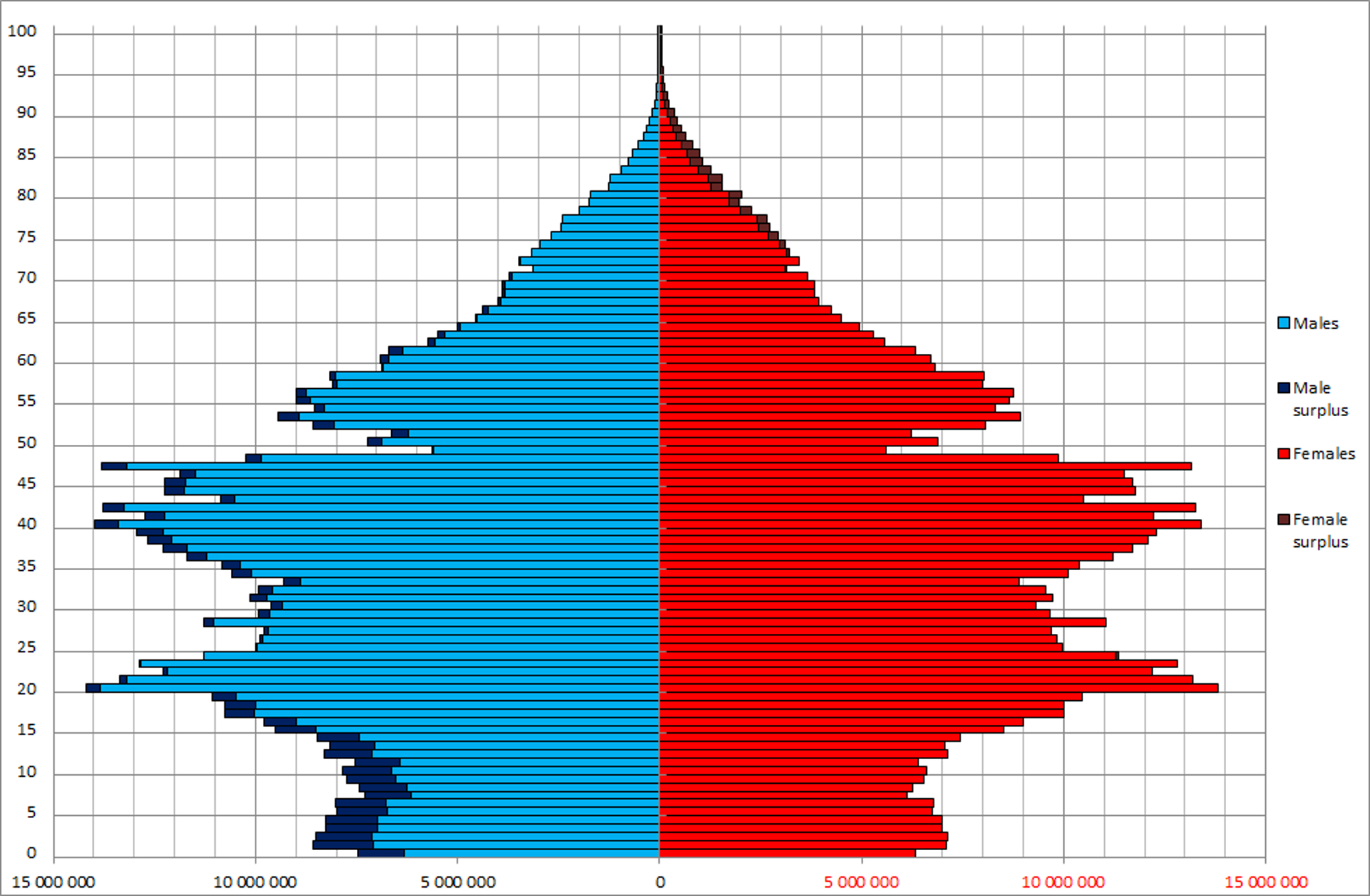 中国人口金字塔（2010年人口普查），超过异性数量的人口以深色标示