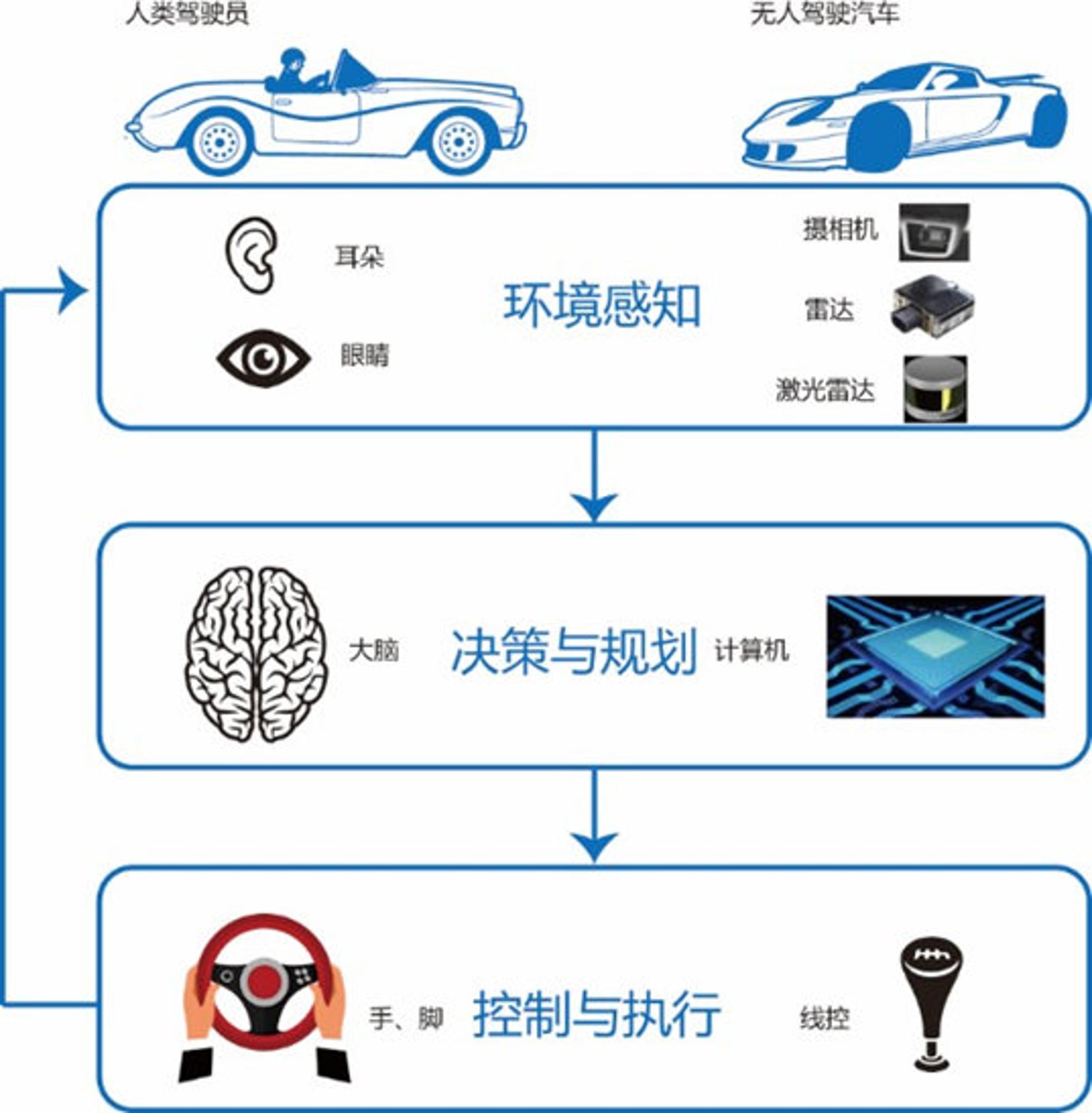 图6 自动驾驶整体技术架构