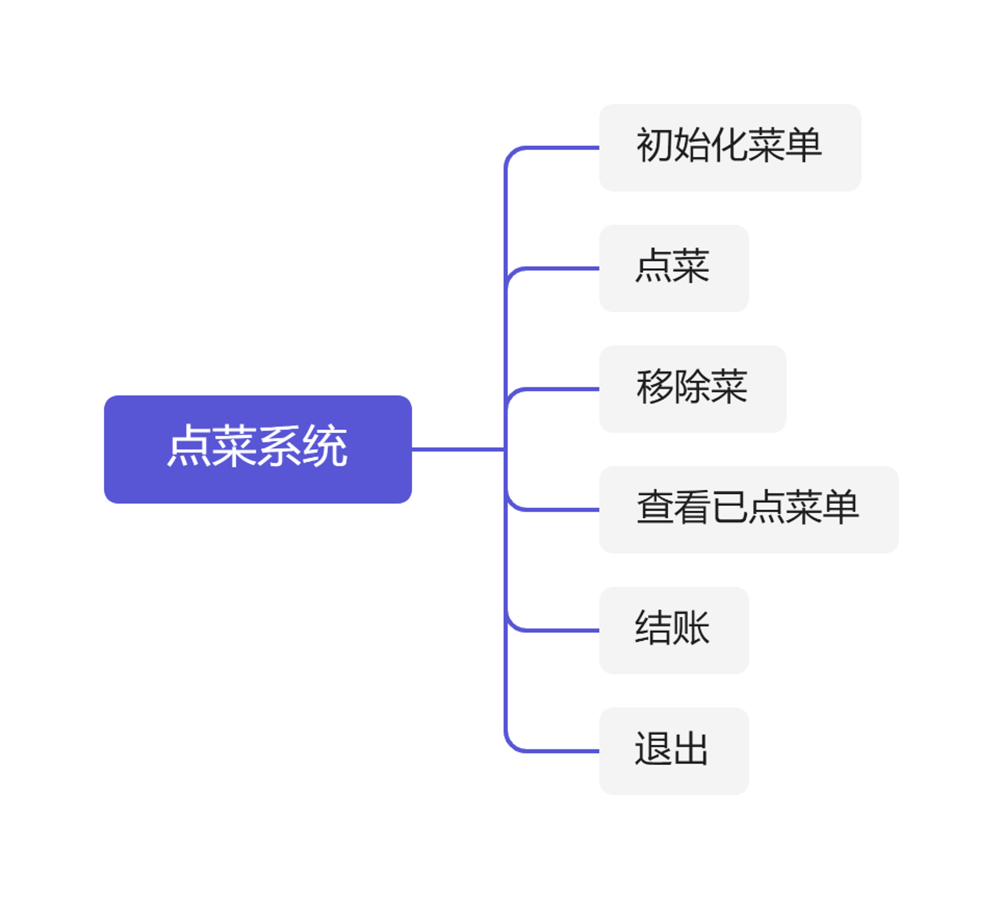 点菜系统