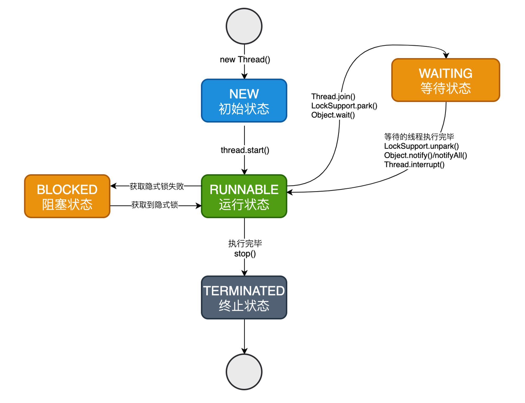详解java线程状态及转换 mdnice 墨滴