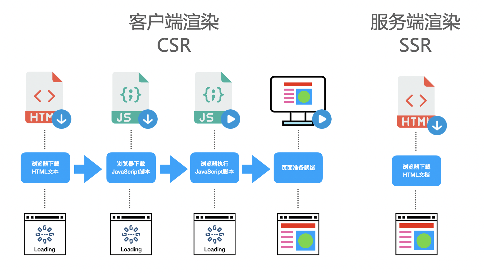 CSR 和 SSR
