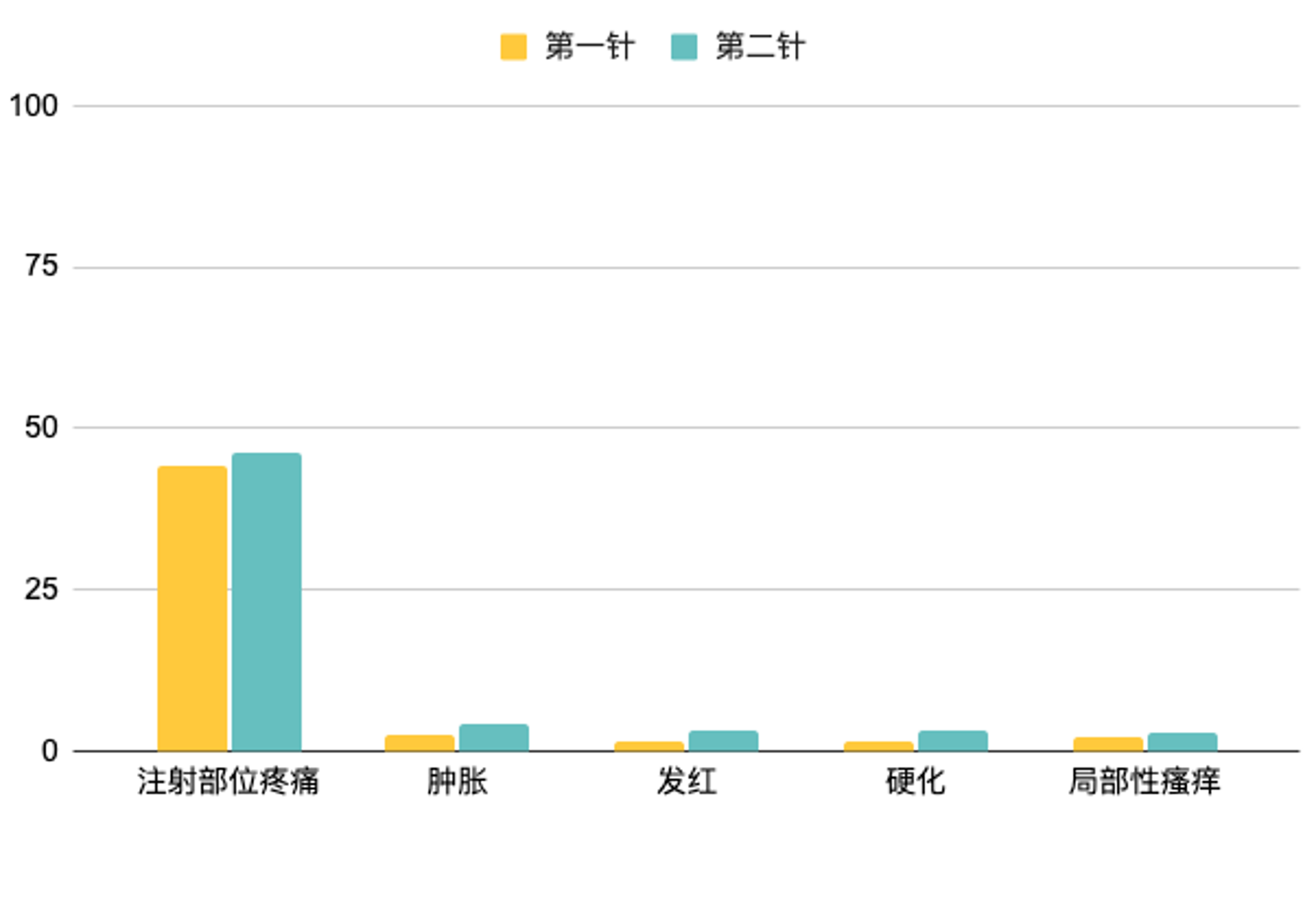 两次接种共同的局部反应