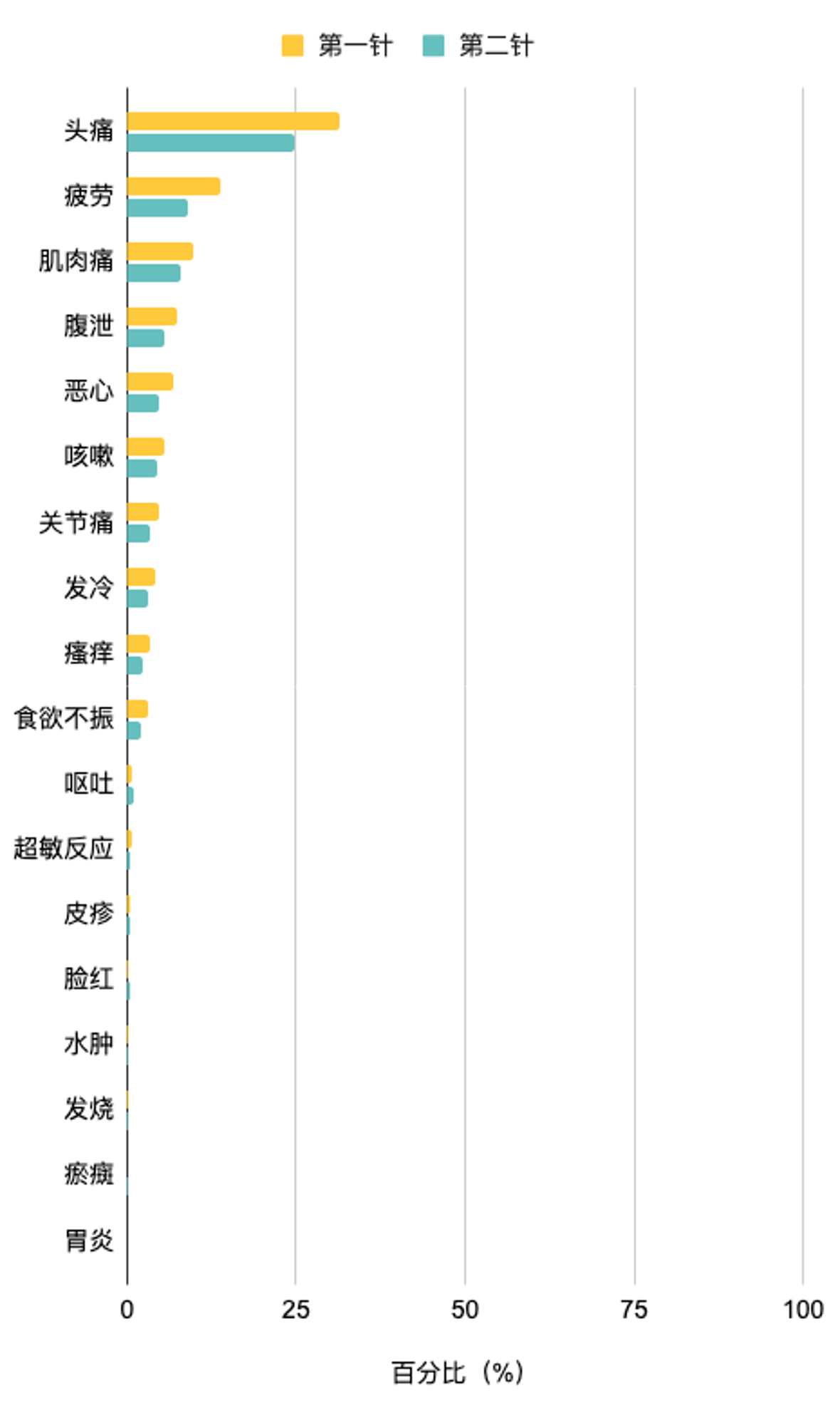 两次接种共同的全身反应